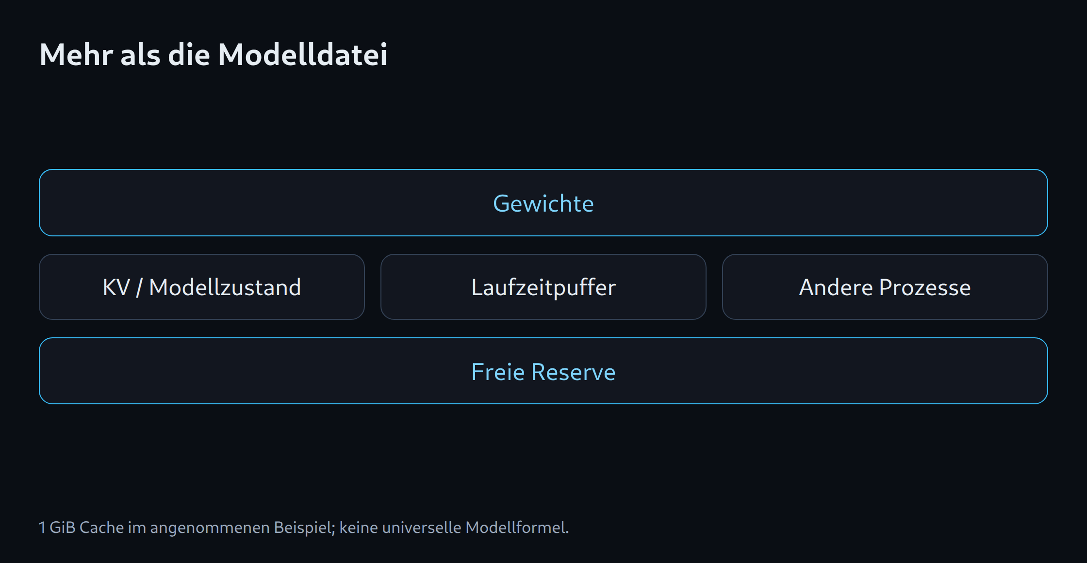 Mehr als die Modelldatei: Gewichte; KV / Modellzustand; Laufzeitpuffer; Andere Prozesse; Freie Reserve