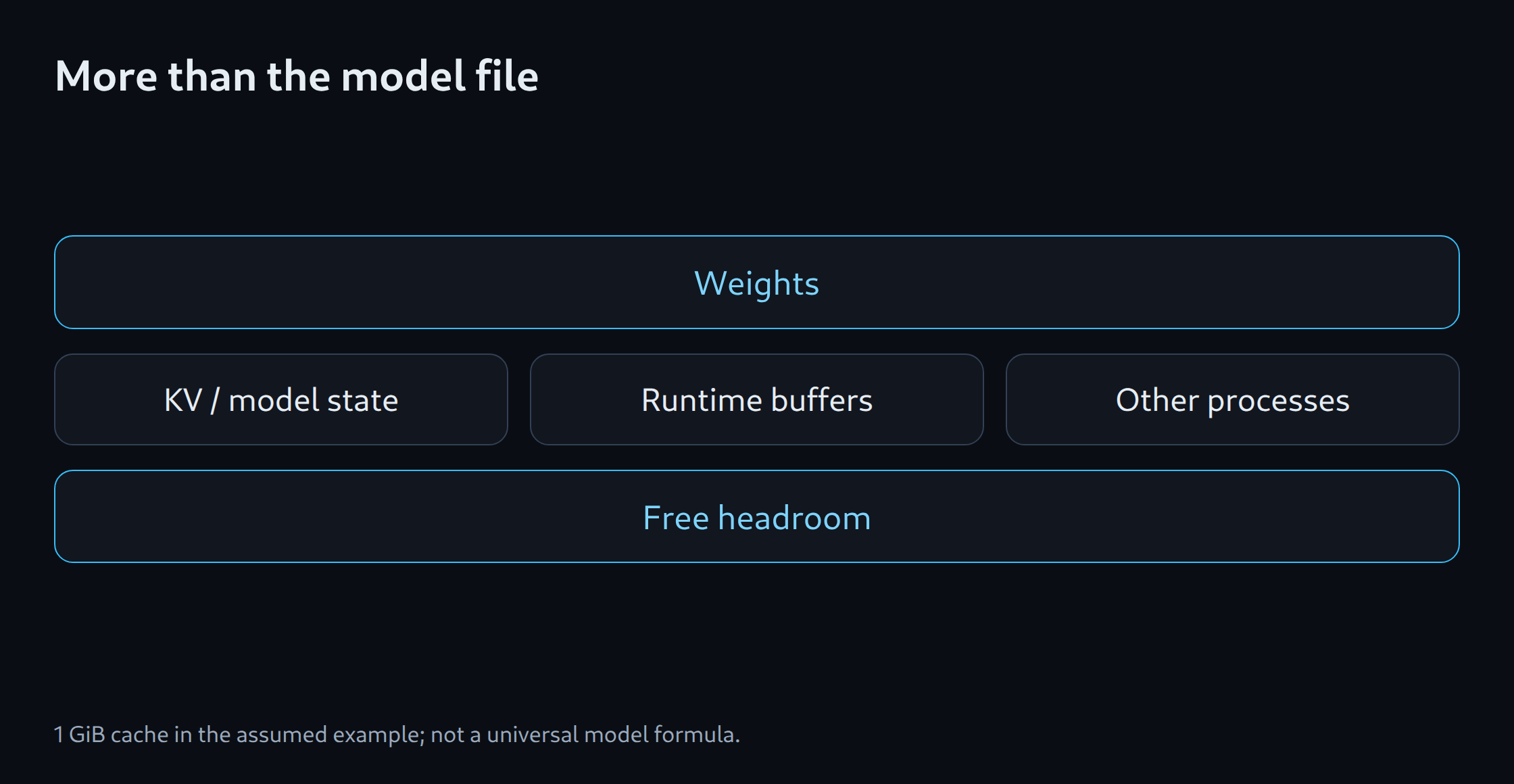 More than the model file: Weights; KV / model state; Runtime buffers; Other processes; Free headroom
