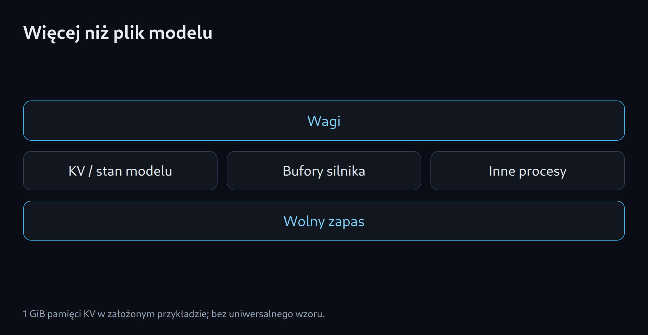 Więcej niż plik modelu: Wagi; KV / stan modelu; Bufory silnika; Inne procesy; Wolny zapas