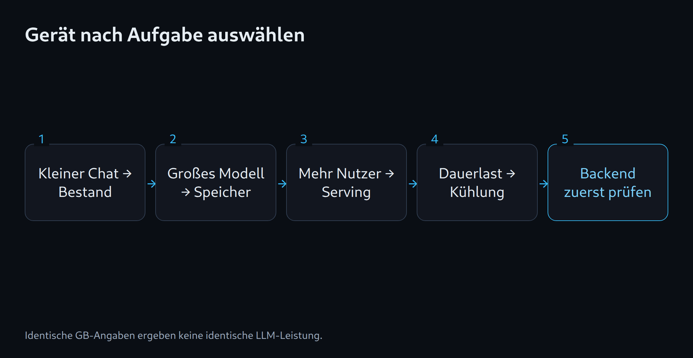 Gerät nach Aufgabe auswählen: Kleiner Chat → Bestand; Großes Modell → Speicher; Mehr Nutzer → Serving; Dauerlast → Kühlung; Backend zuerst prüfen