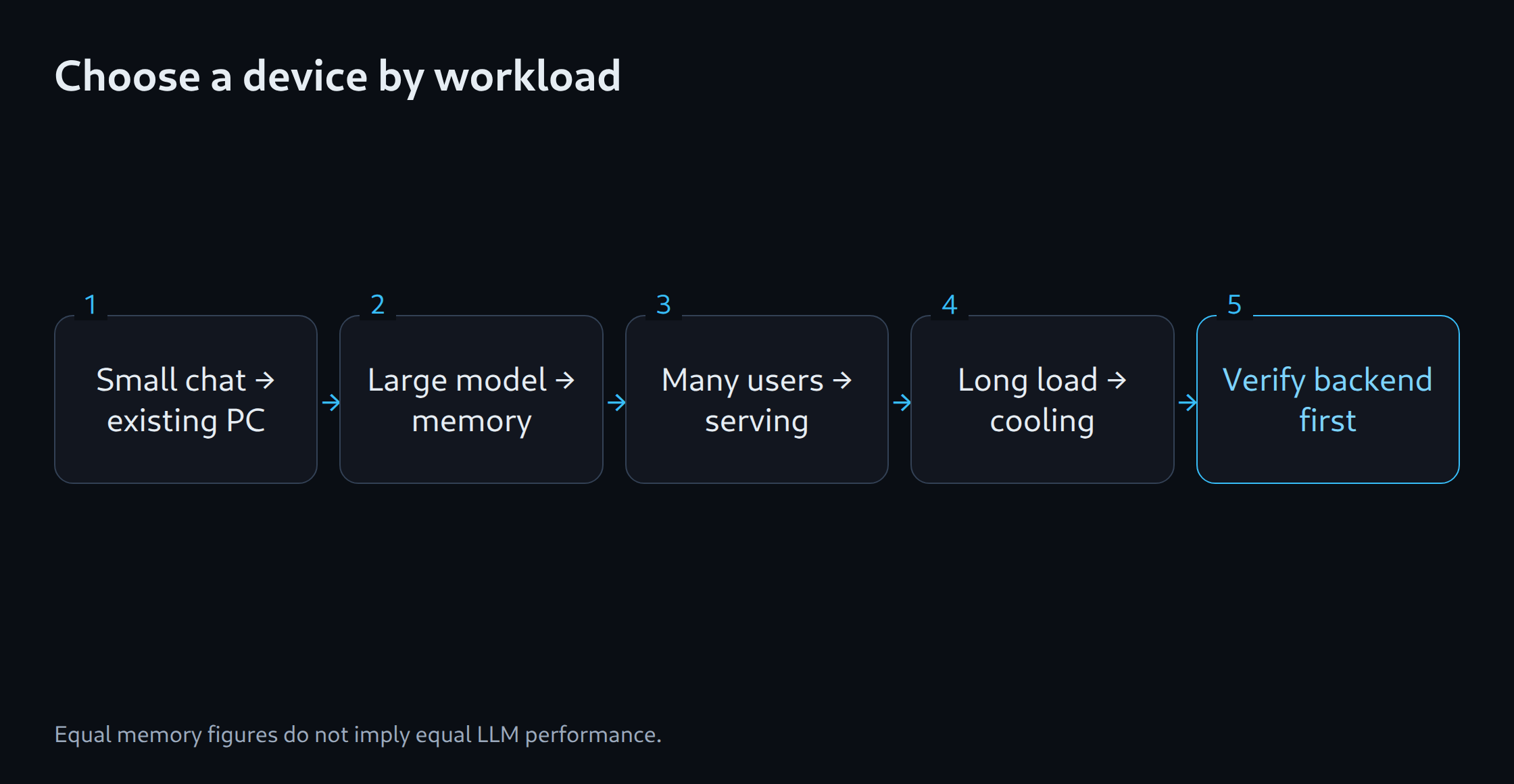 Choose a device by workload: Small chat → existing PC; Large model → memory; Many users → serving; Long load → cooling; Verify backend first