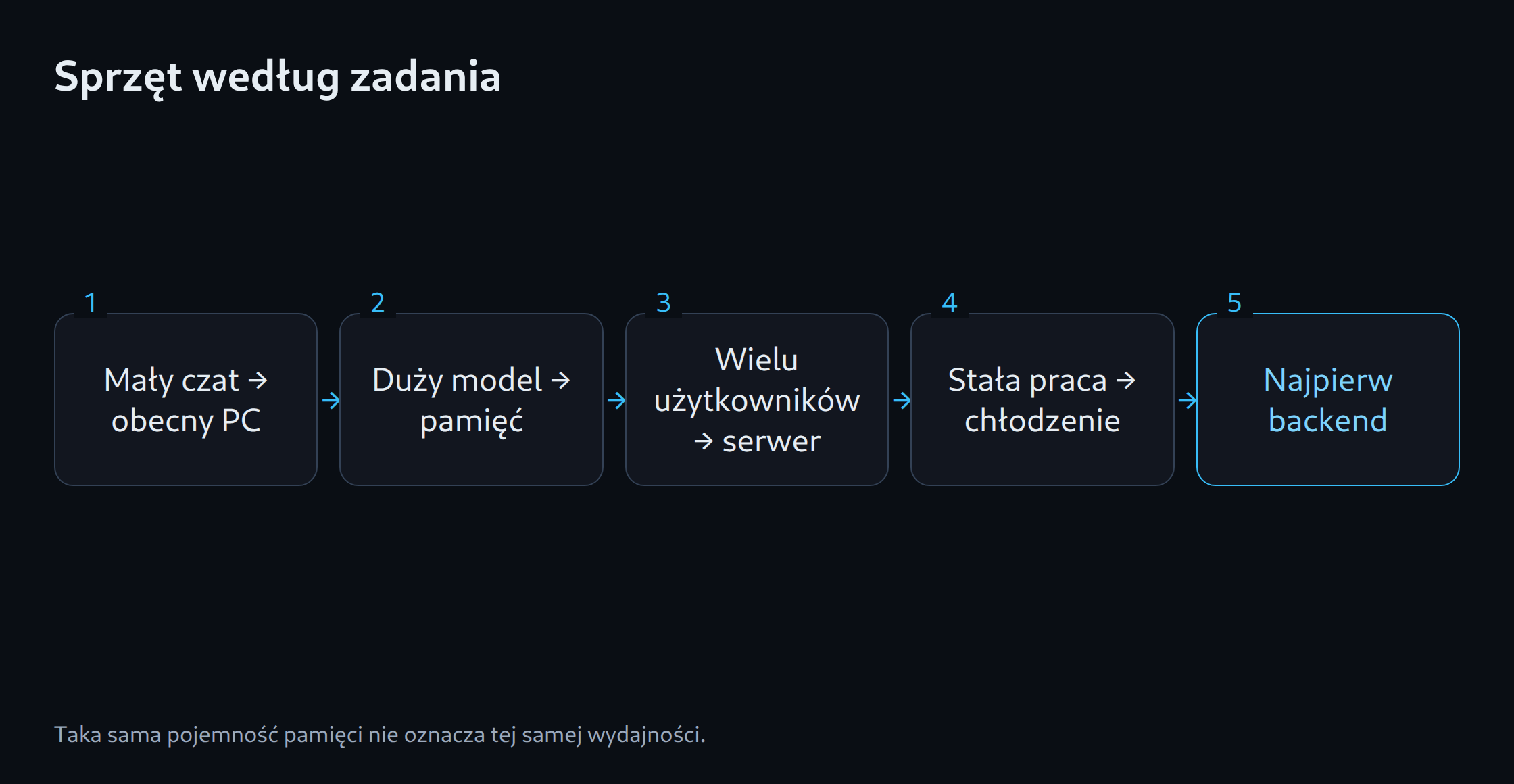 Sprzęt według zadania: Mały czat → obecny PC; Duży model → pamięć; Wielu użytkowników → serwer; Stała praca → chłodzenie; Najpierw backend