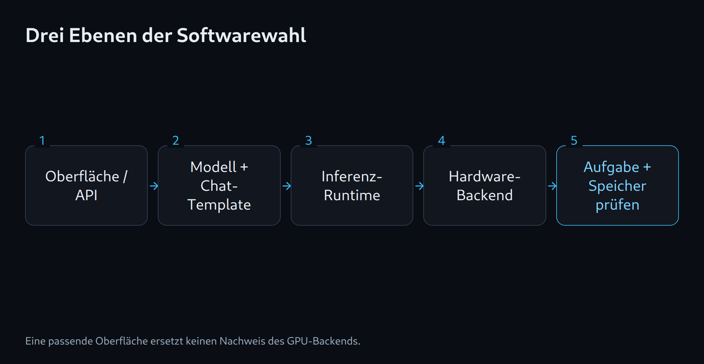 Drei Ebenen der Softwarewahl: Oberfläche / API; Modell + Chat-Template; Inferenz-Runtime; Hardware-Backend; Aufgabe + Speicher prüfen