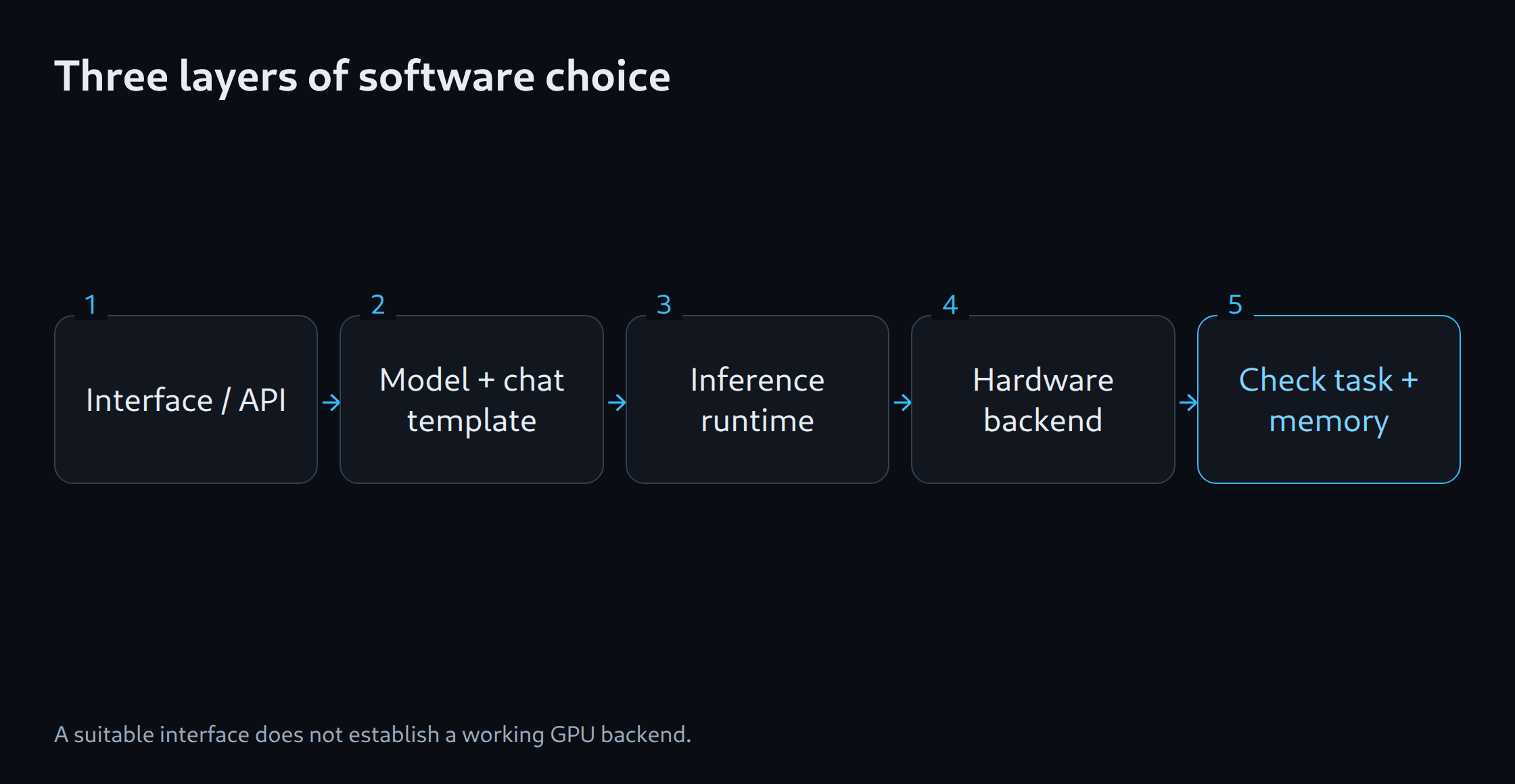 Three layers of software choice: Interface / API; Model + chat template; Inference runtime; Hardware backend; Check task + memory