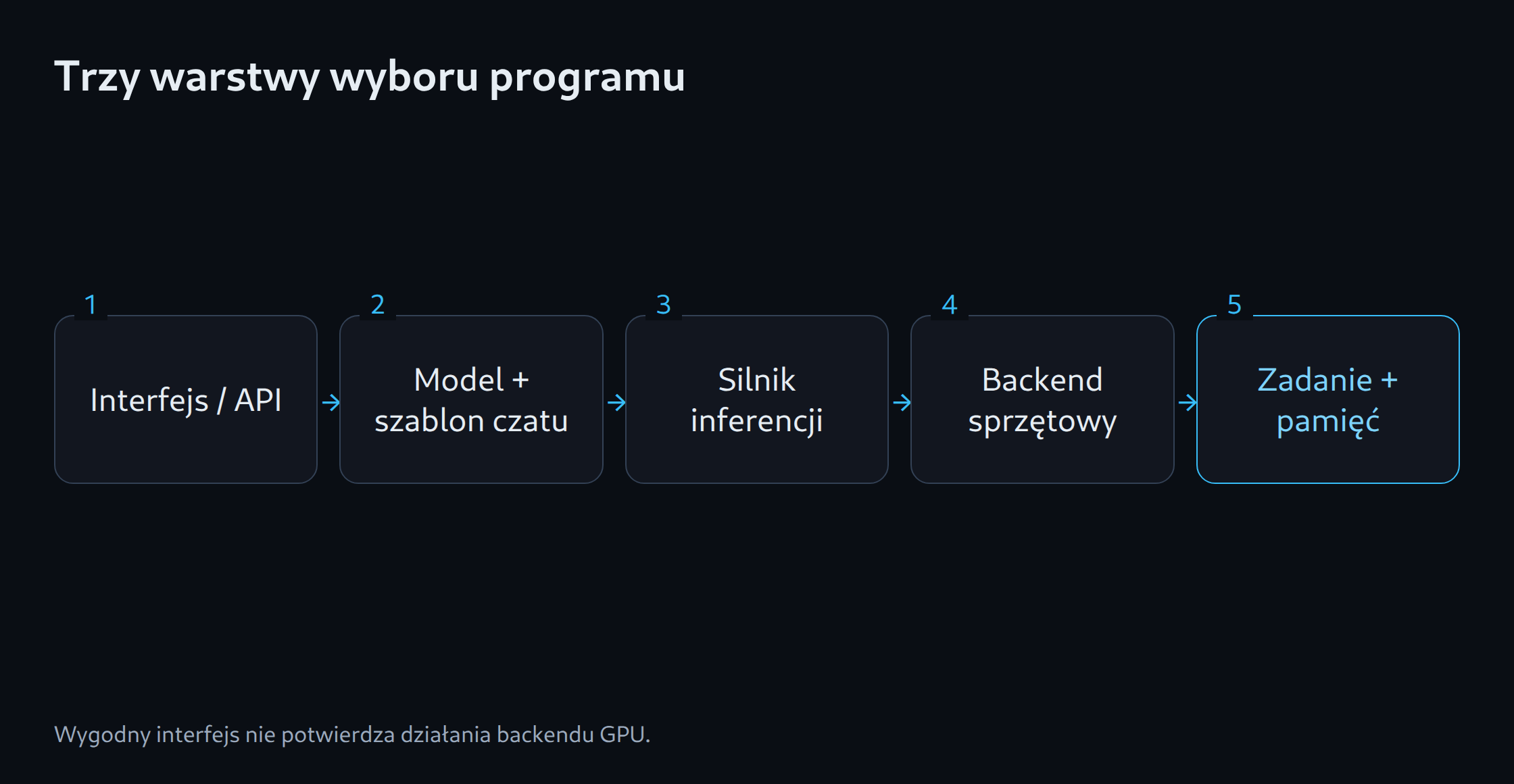 Trzy warstwy wyboru programu: Interfejs / API; Model + szablon czatu; Silnik inferencji; Backend sprzętowy; Zadanie + pamięć