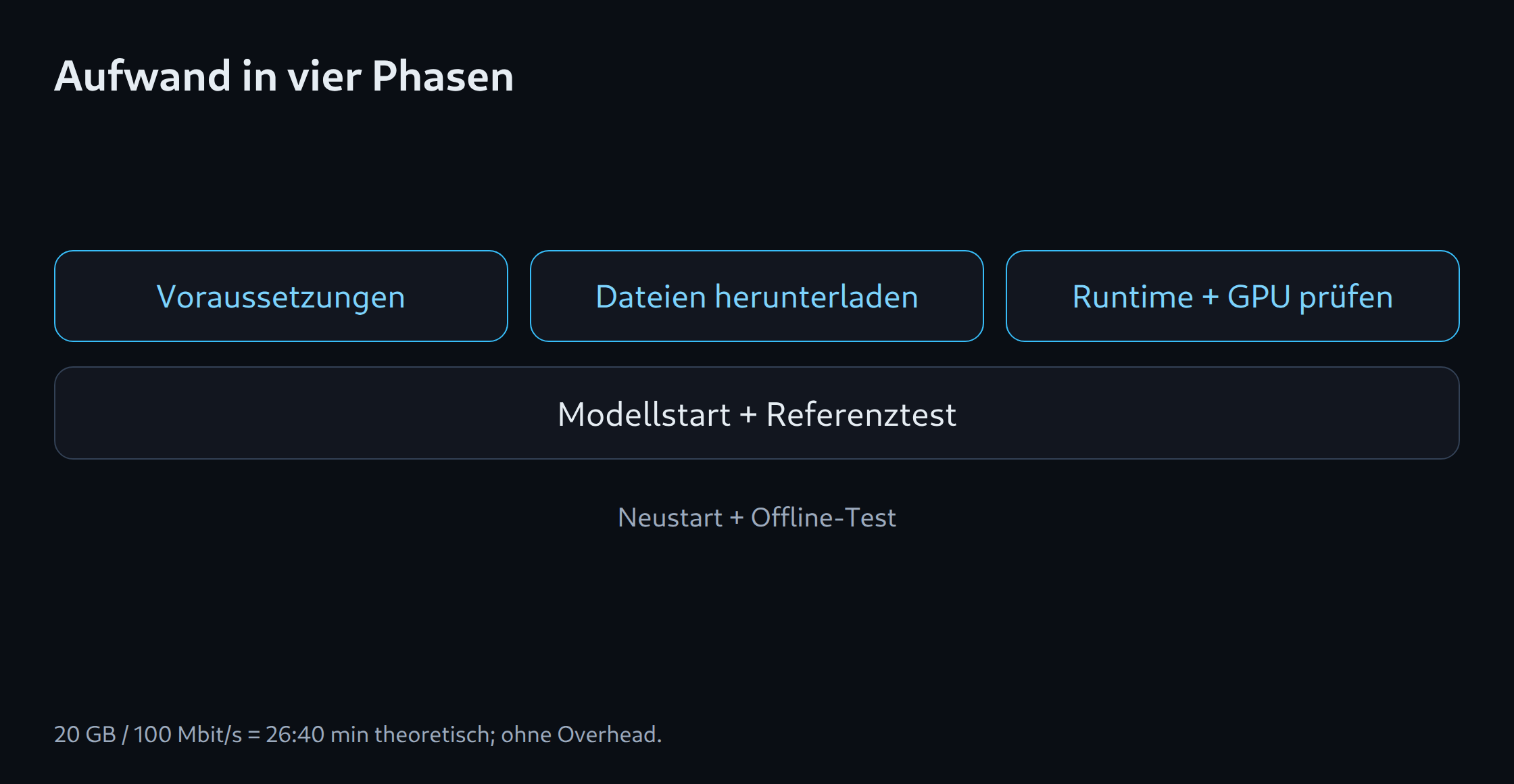 Aufwand in vier Phasen: Voraussetzungen; Dateien herunterladen; Runtime + GPU prüfen; Modellstart + Referenztest; Neustart + Offline-Test