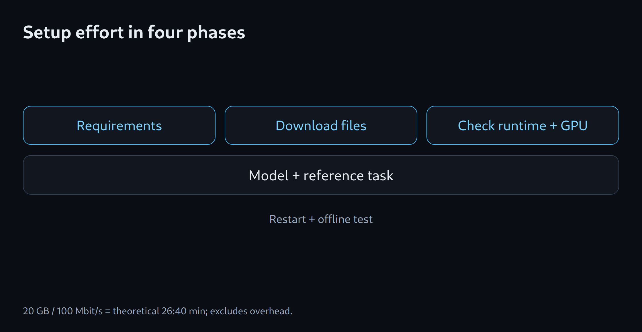 Setup effort in four phases: Requirements; Download files; Check runtime + GPU; Model + reference task; Restart + offline test