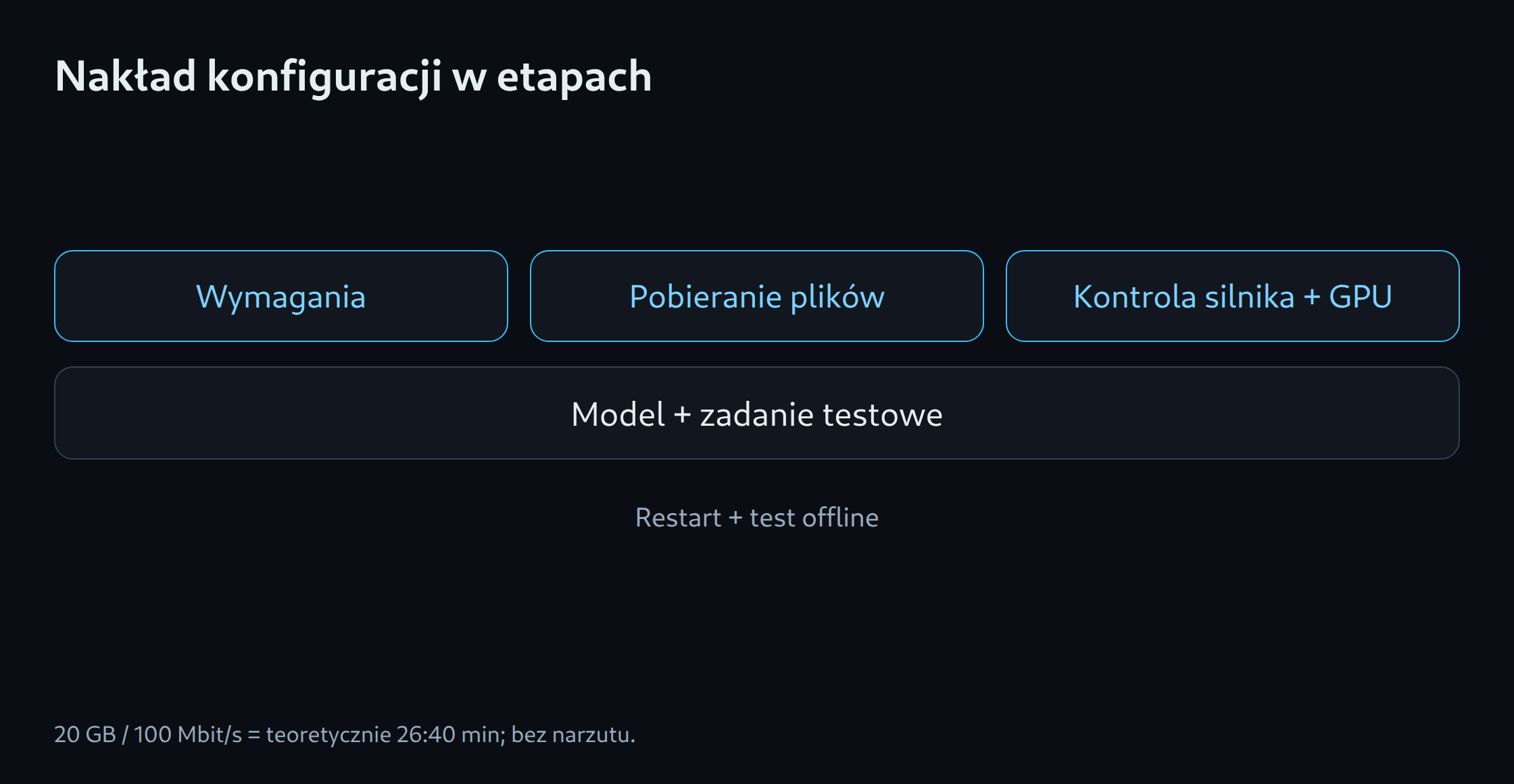 Nakład konfiguracji w etapach: Wymagania; Pobieranie plików; Kontrola silnika + GPU; Model + zadanie testowe; Restart + test offline