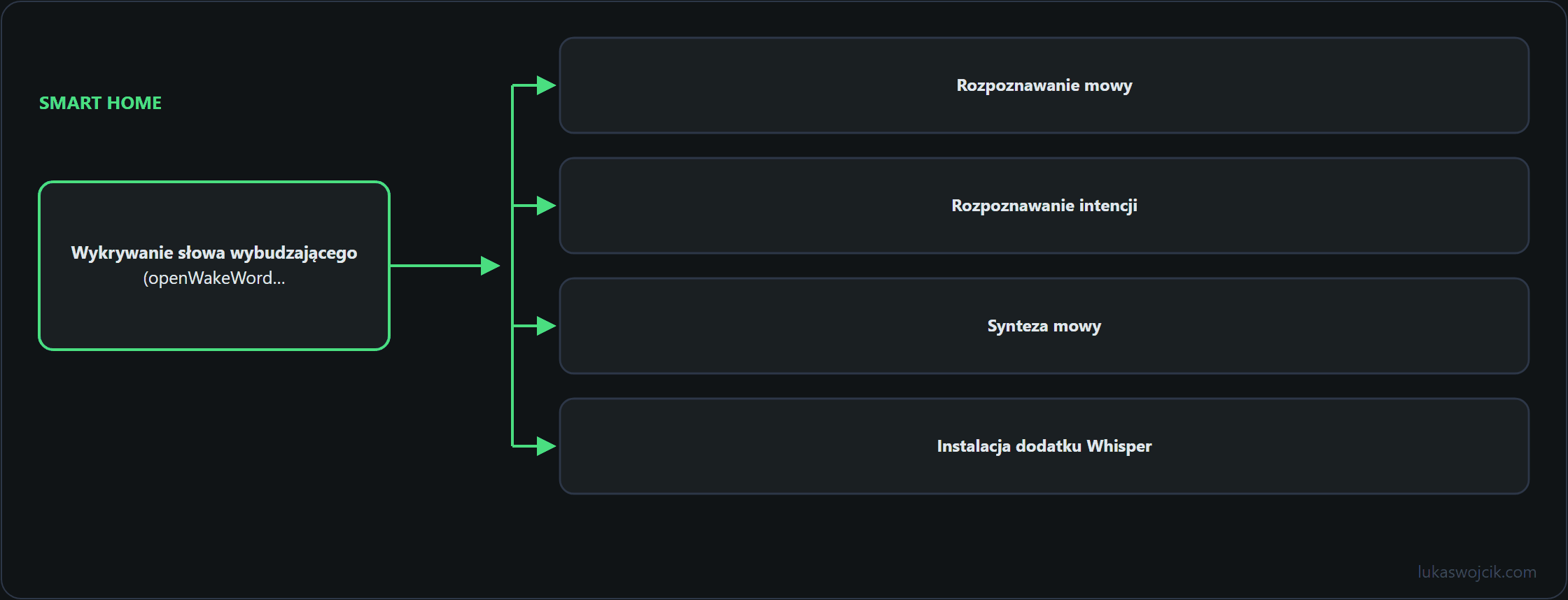 Diagram do artykułu: Wykrywanie słowa wybudzającego (openWakeWord…, Rozpoznawanie mowy, Rozpoznawanie intencji …