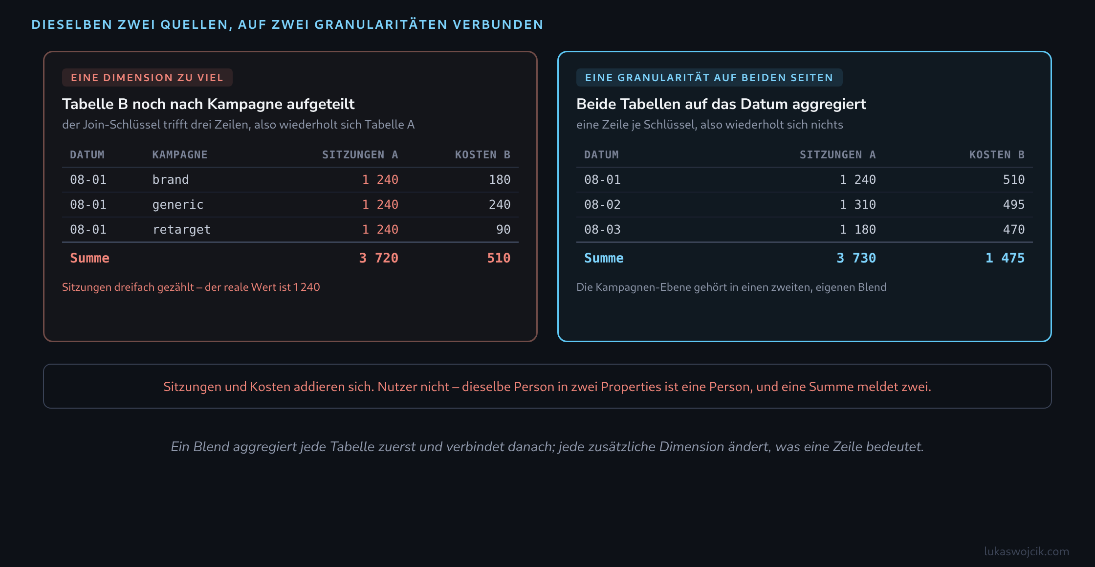 Zwei Datentabellen nebeneinander: links der Join auf falscher Granularitaet, der Sitzungen ueber drei Kampagnenzeilen wiederholt und die Summe verdreifacht, rechts beide Seiten auf das Datum aggregiert mit einer Zeile je Schluessel und korrekter Summe