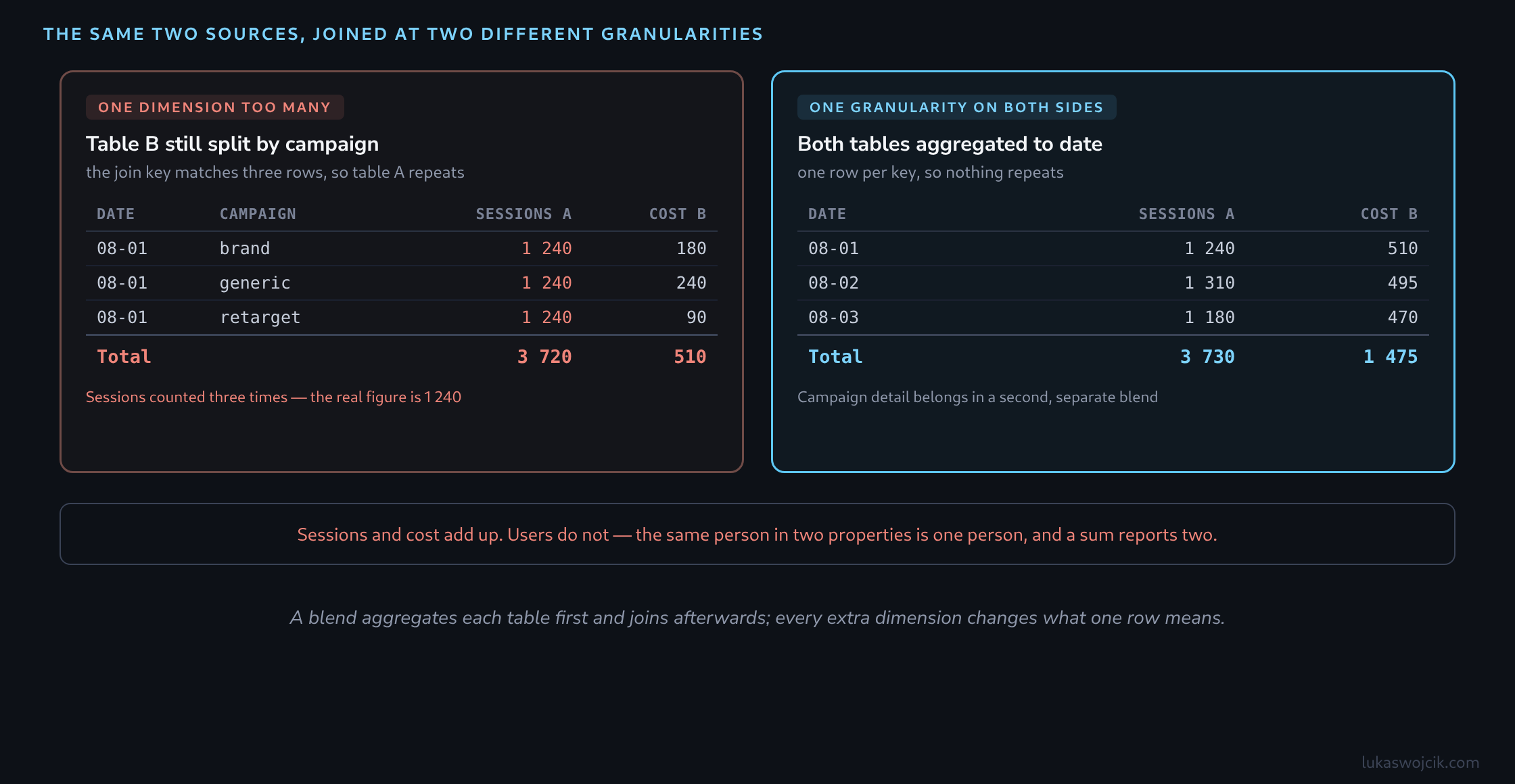 Two data tables side by side: the left one joined at the wrong granularity repeats sessions across three campaign rows and triples the total, the right one aggregated to date on both sides returns one row per key and a correct total