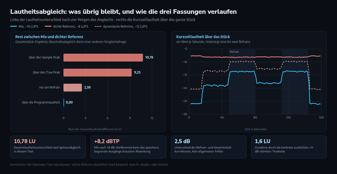 Ein künstliches Stück, drei Fassungen: Unterschiede der Gesamtlautheit nach verschiedenen Abgleichverfahren sowie Kurzzeitverläufe. Abschnitts- und Gesamtstück-Abgleich beantworten unterschiedliche Fragen.
