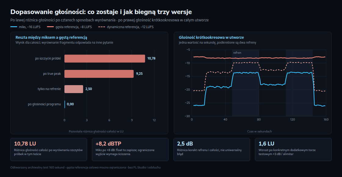 Jeden syntetyczny utwór, trzy wersje: różnice głośności całego utworu po różnych metodach wyrównania oraz przebiegi krótkookresowe. Wyrównanie fragmentu odpowiada na inne pytanie niż wyrównanie całości.
