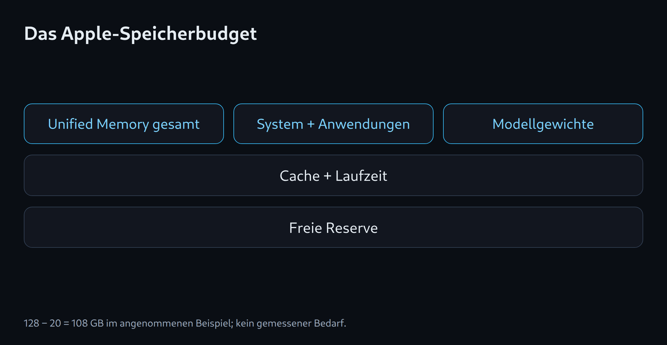 Das Apple-Speicherbudget: Unified Memory gesamt; System + Anwendungen; Modellgewichte; Cache + Laufzeit; Freie Reserve