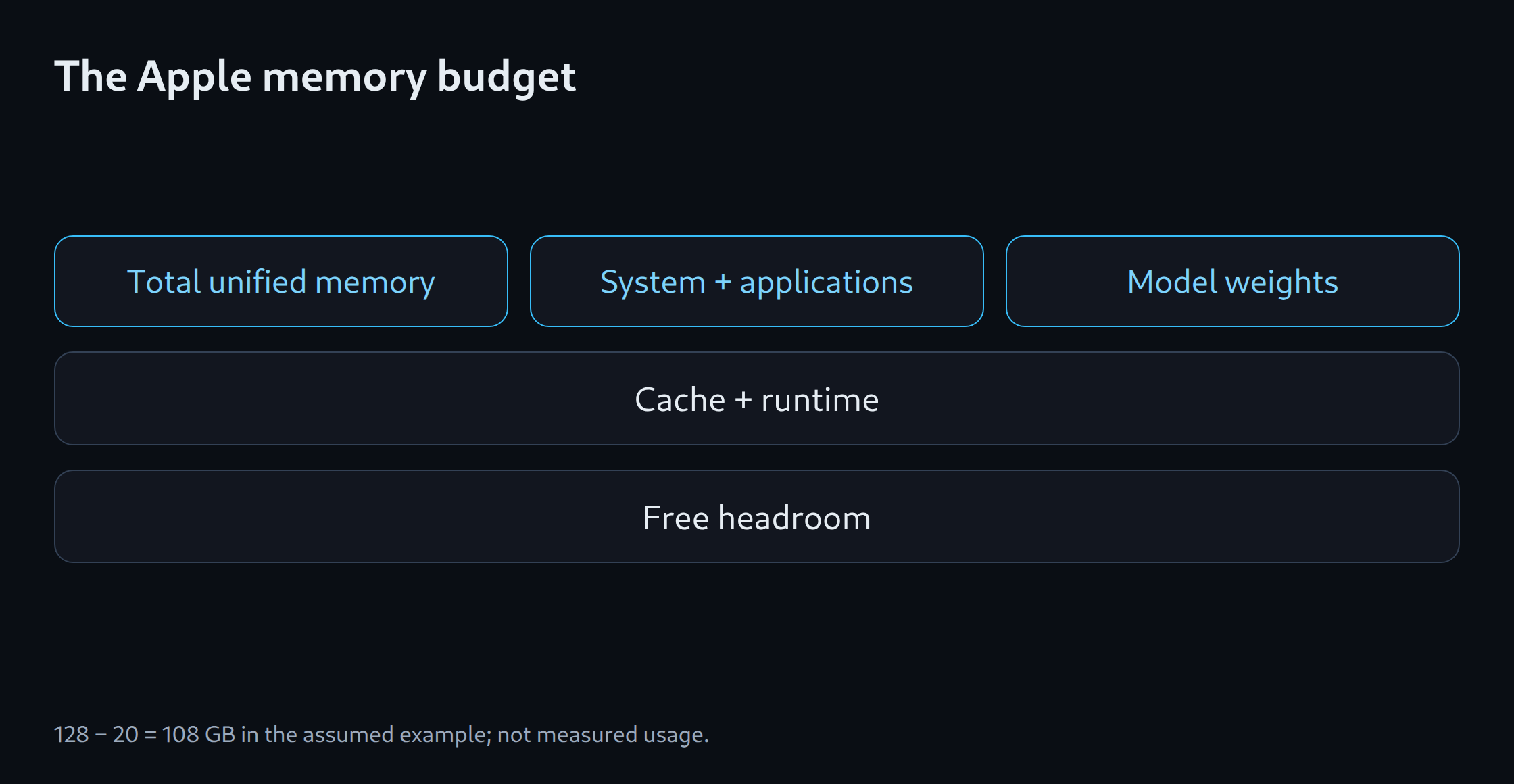 The Apple memory budget: Total unified memory; System + applications; Model weights; Cache + runtime; Free headroom