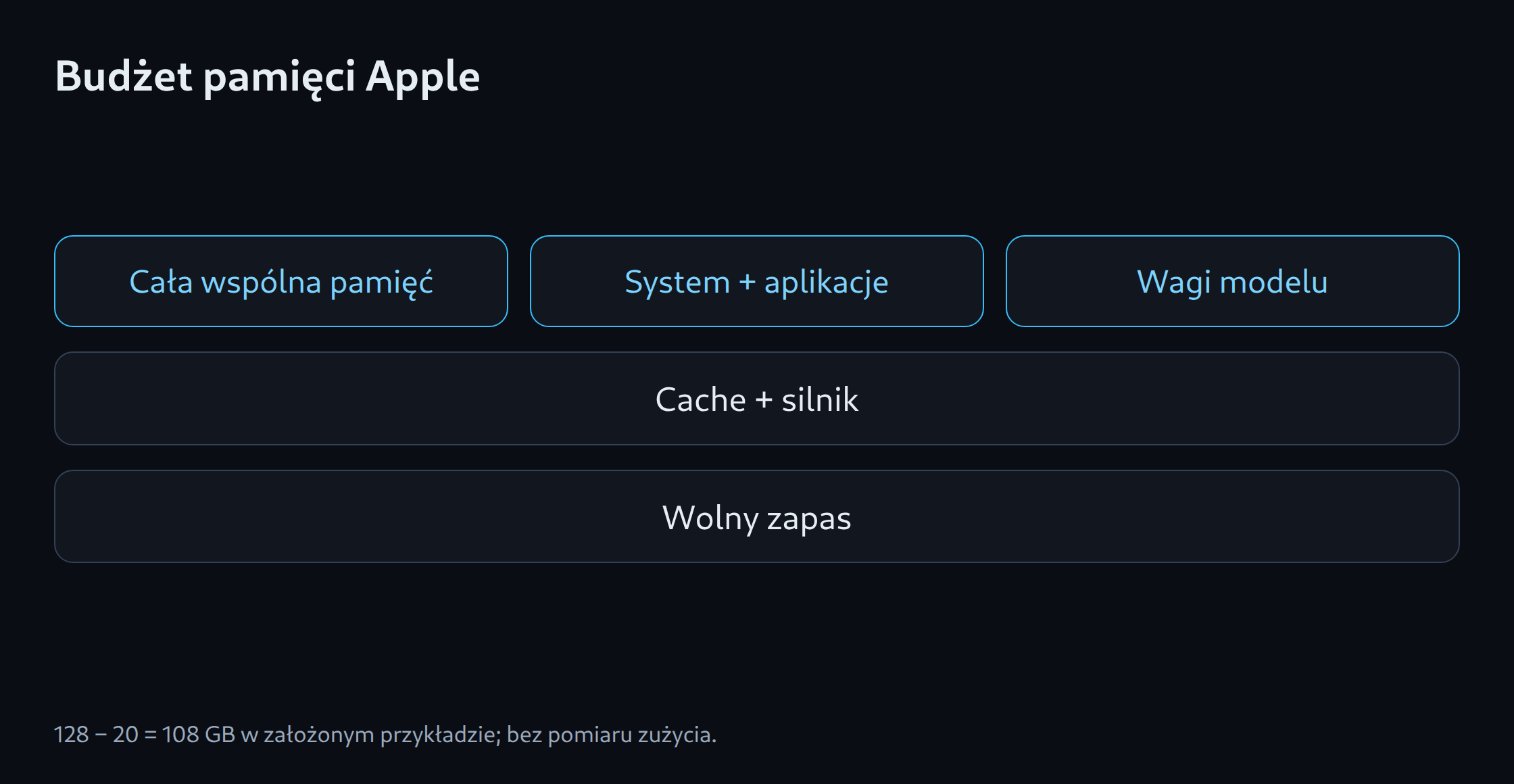 Budżet pamięci Apple: Cała wspólna pamięć; System + aplikacje; Wagi modelu; Cache + silnik; Wolny zapas