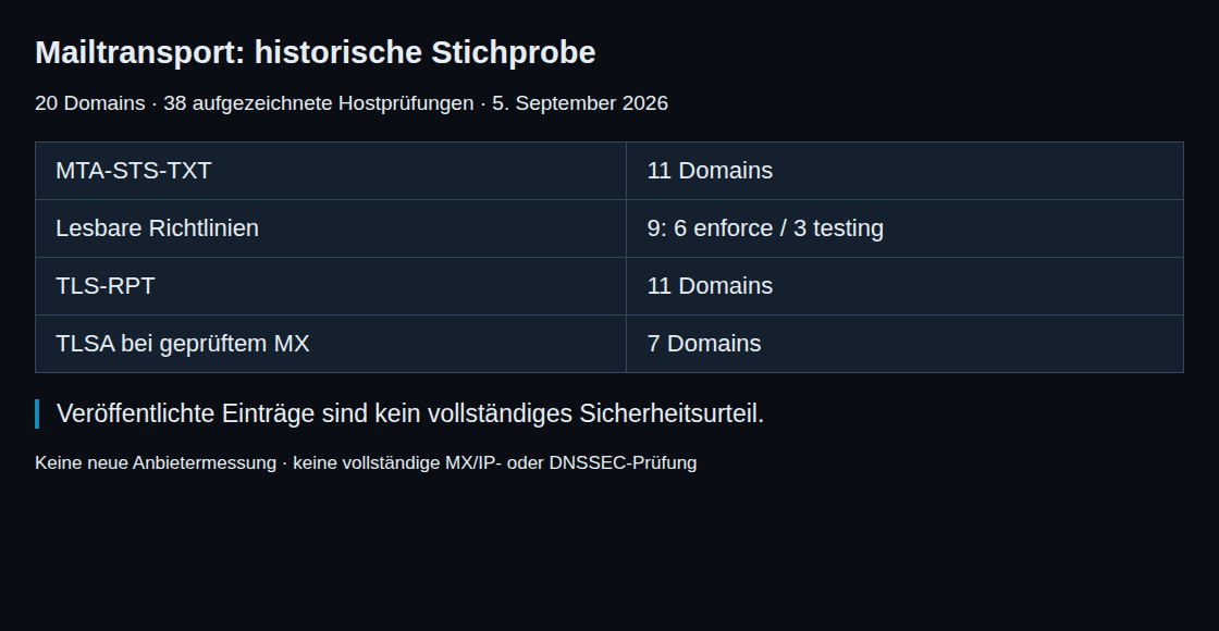 Mailtransport: historische Stichprobe: 11 MTA-STS, 9 Richtlinien, 11 TLS-RPT, 7 TLSA