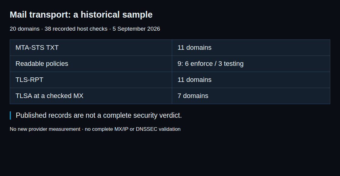Mail transport: a historical sample: 11 MTA-STS, 9 policies, 11 TLS-RPT, 7 TLSA