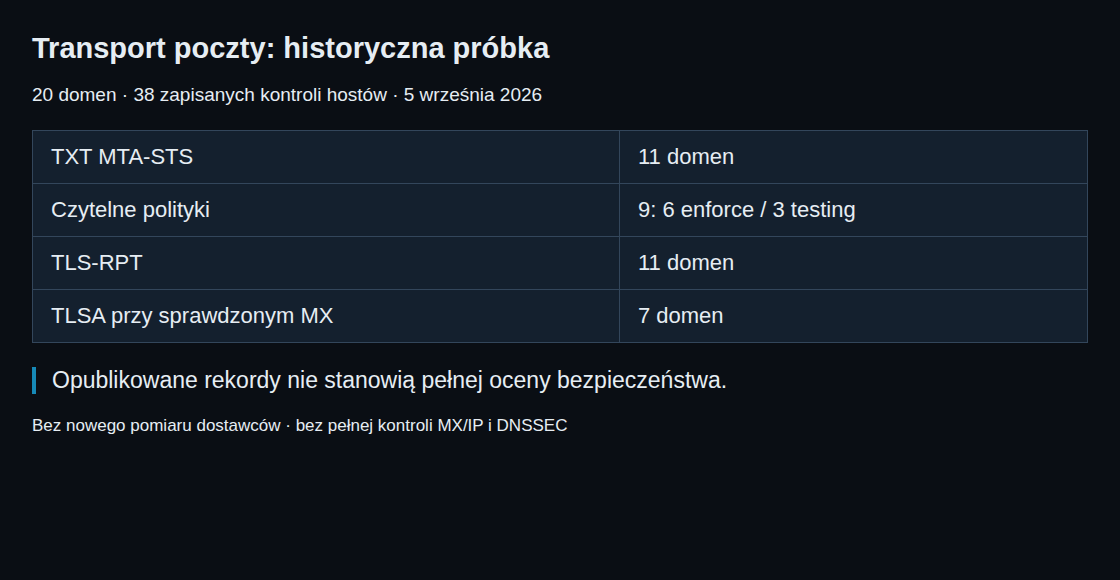 Transport poczty: historyczna próbka: 11 MTA-STS, 9 polityk, 11 TLS-RPT, 7 TLSA