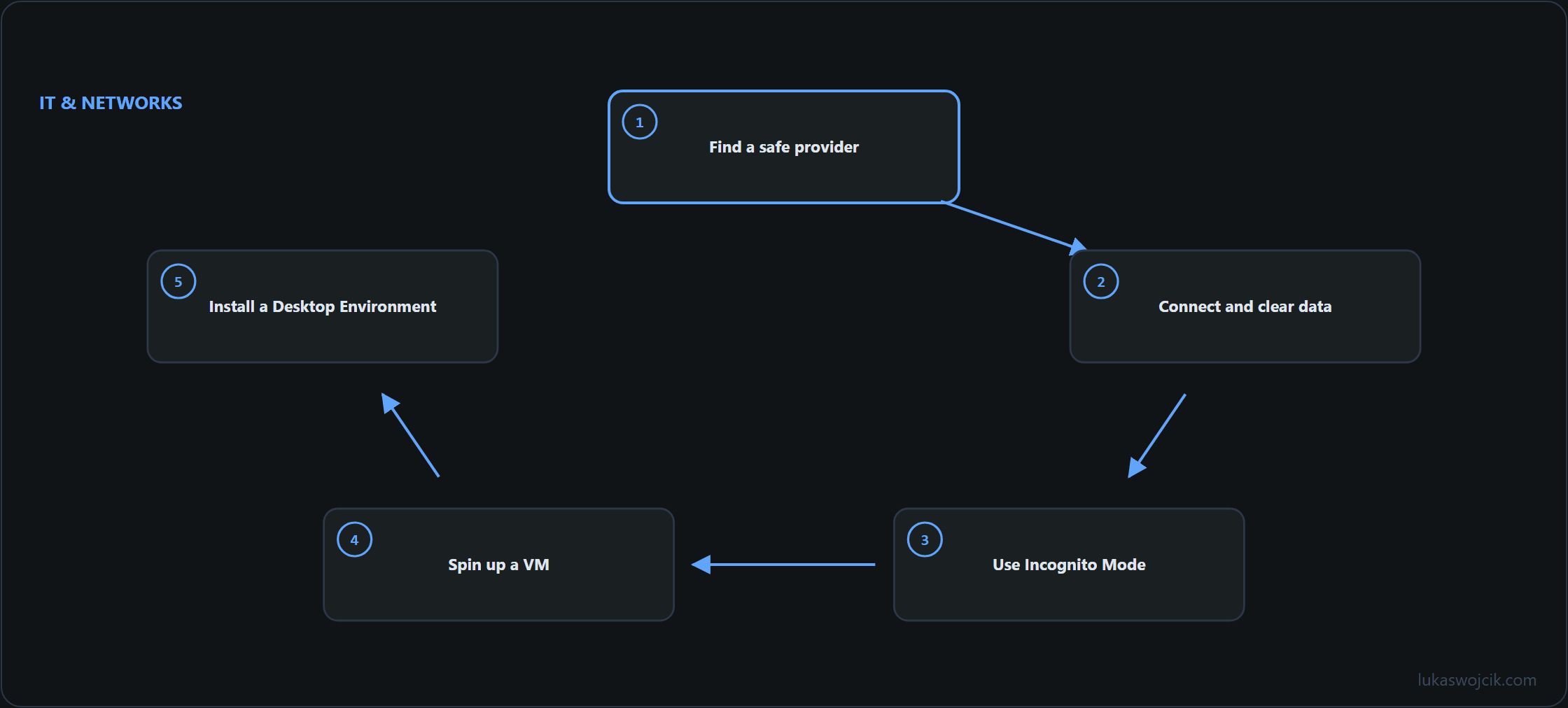 Diagram for the article: Find a safe provider, Connect and clear data, Use Incognito Mode …