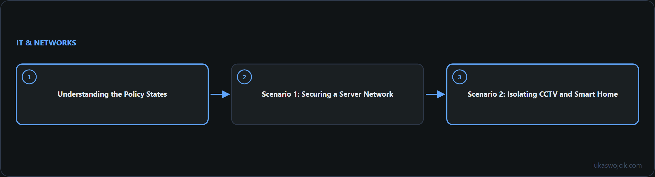 Diagram for the article: Understanding the Policy States, Scenario 1: Securing a Server Network, Scenario 2: Isolating CCTV and Smart Home