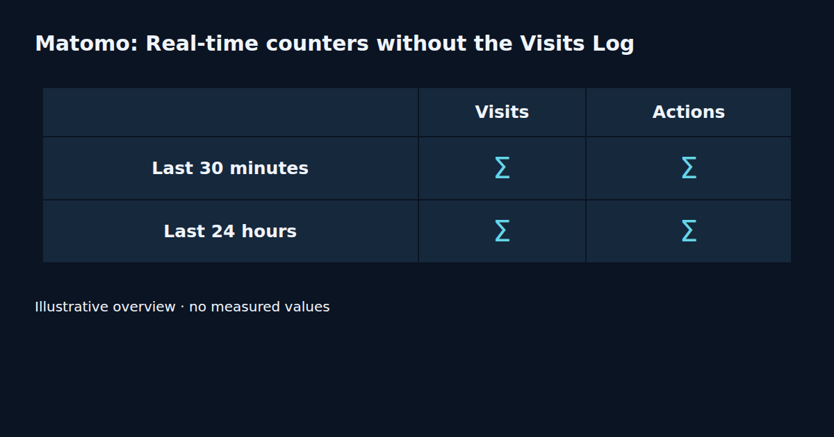 Visits · Actions · Last 30 minutes · Last 24 hours