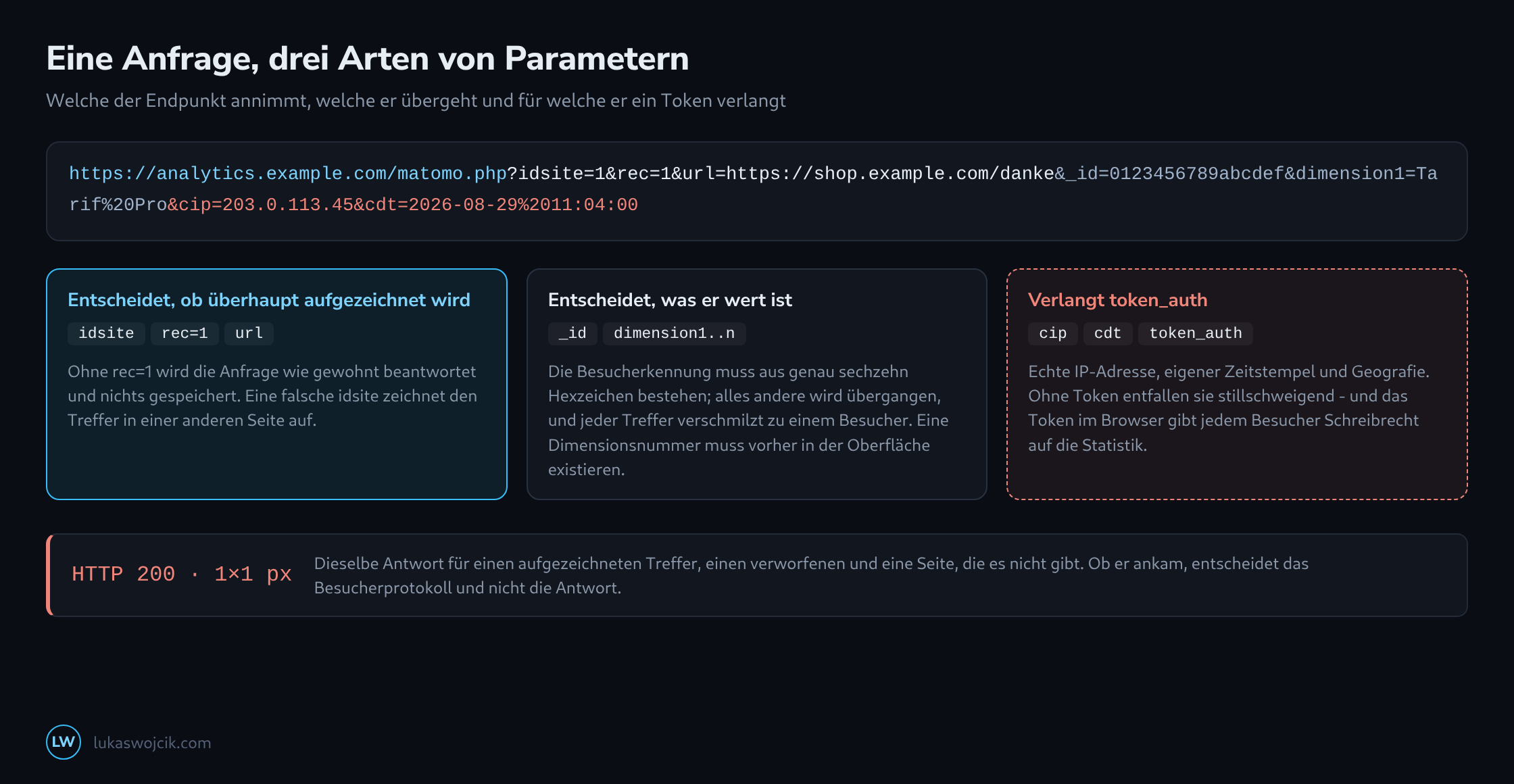 Eine Anfrage an matomo.php in ihre Parameter zerlegt, gruppiert in Pflichtfelder, Felder für die Zuordnung und Felder, die nur mit einem Token wirken, darunter die stets gleiche Antwort mit leerem Bild