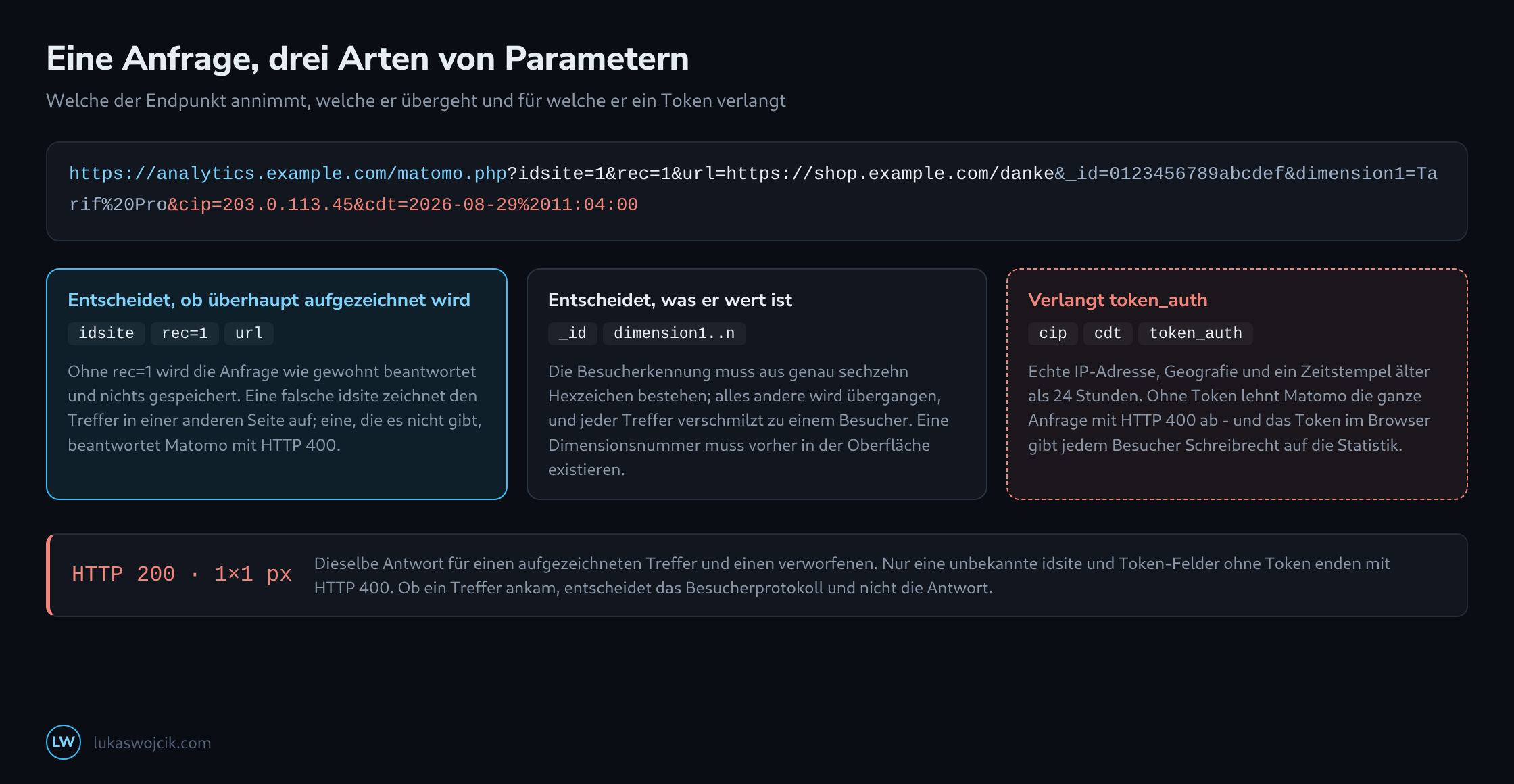 Eine Anfrage an matomo.php in ihre Parameter zerlegt, gruppiert in Pflichtfelder, Felder für die Zuordnung und Felder, die nur mit einem Token wirken, darunter die Antwort: HTTP 200 mit leerem Bild für aufgezeichnete wie verworfene Treffer, HTTP 400 bei unbekannter idsite oder Token-Feldern ohne Token