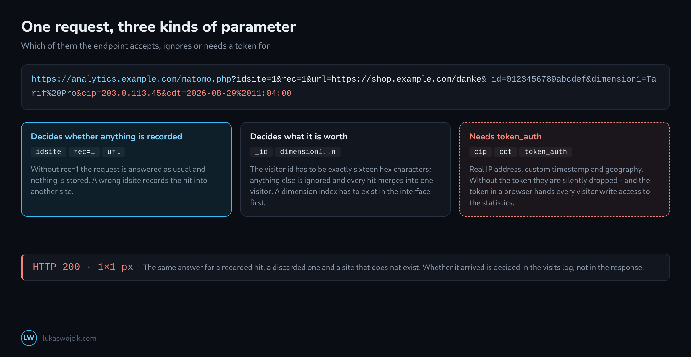 A request to matomo.php broken into its parameters, grouped into mandatory fields, attribution fields and fields that only work with an authentication token, with the constant empty-image response below