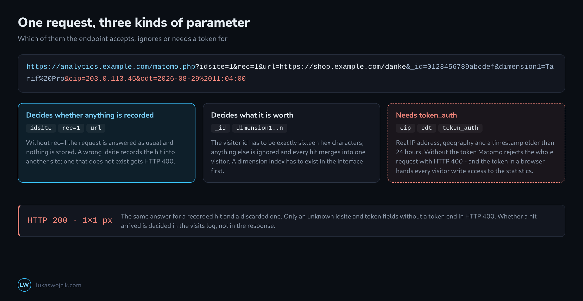 A request to matomo.php broken into its parameters, grouped into mandatory fields, attribution fields and fields that only work with an authentication token, with the response below: HTTP 200 and an empty image for recorded and discarded hits alike, HTTP 400 for an unknown idsite or token fields without a token
