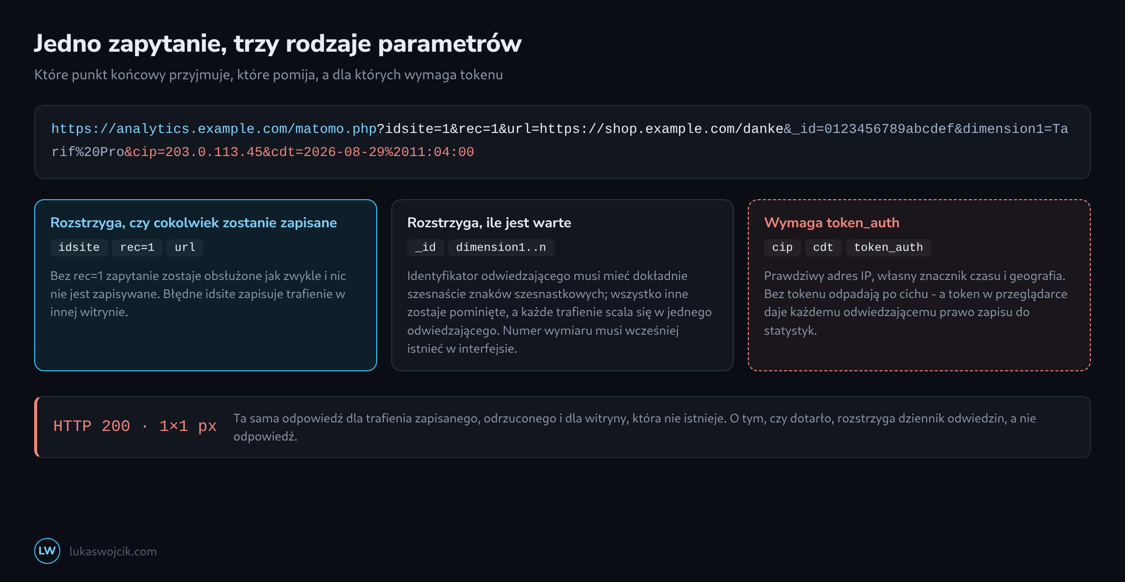Zapytanie do matomo.php rozłożone na parametry, pogrupowane w pola obowiązkowe, pola przypisania i pola działające wyłącznie z tokenem, poniżej niezmienna odpowiedź z pustym obrazkiem
