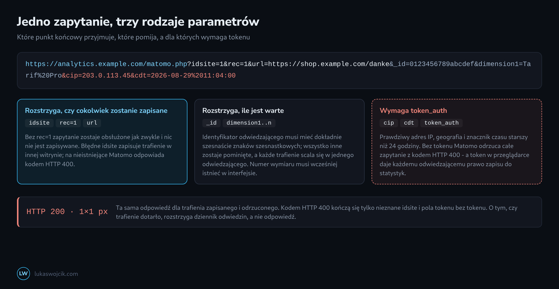 Zapytanie do matomo.php rozłożone na parametry, pogrupowane w pola obowiązkowe, pola przypisania i pola działające wyłącznie z tokenem, poniżej odpowiedź: HTTP 200 i pusty obrazek dla trafień zapisanych i odrzuconych, HTTP 400 przy nieznanym idsite lub polach tokenu bez tokenu