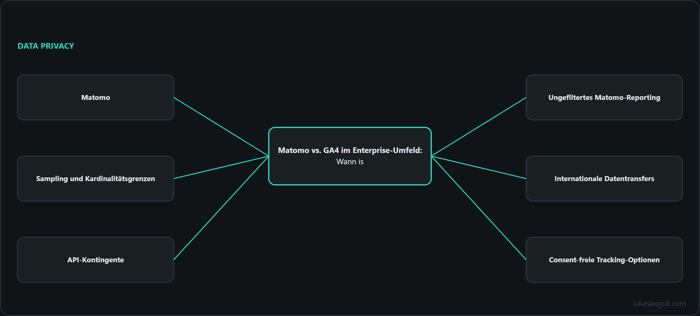 Diagramm zum Artikel: Matomo, Sampling und Kardinalitätsgrenzen, API-Kontingente …