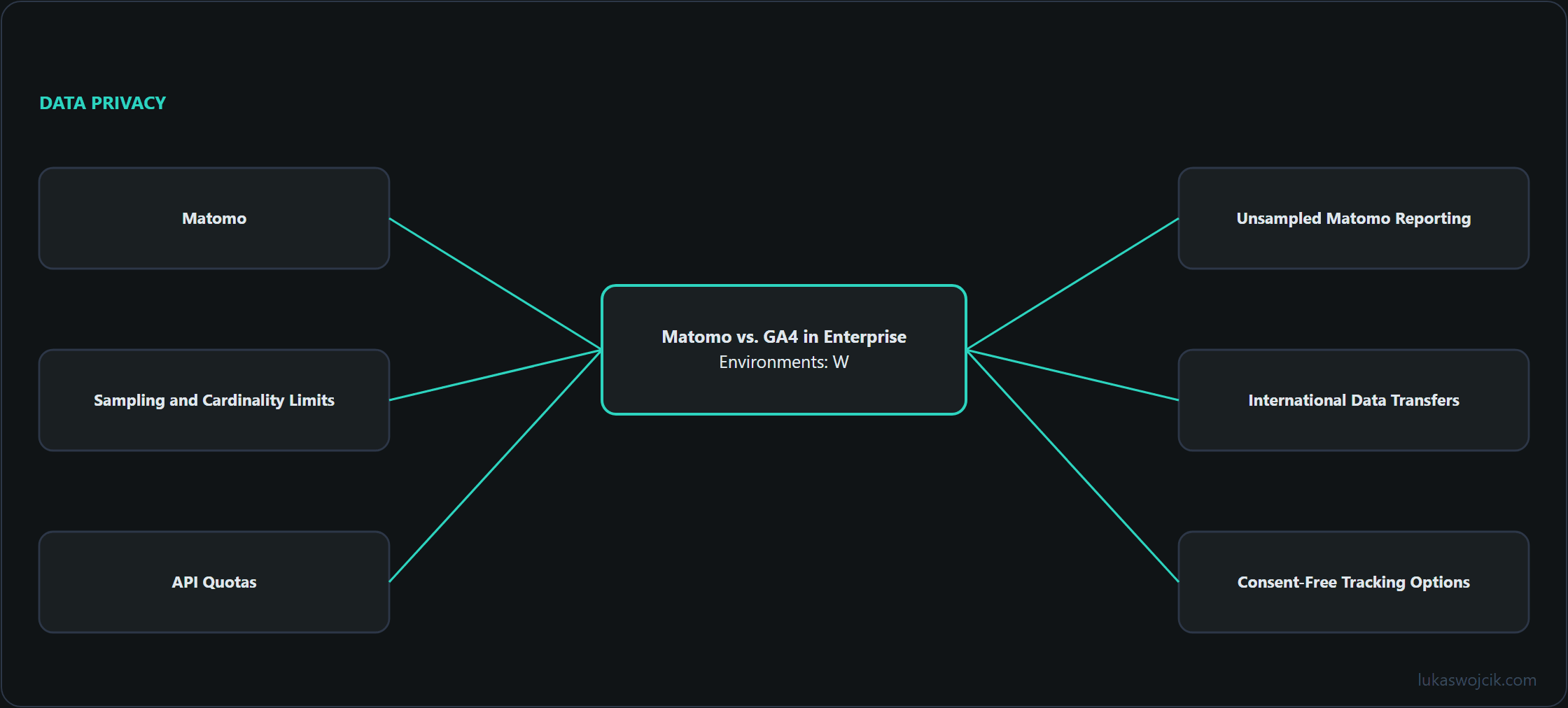 Diagram for the article: Matomo, Sampling and Cardinality Limits, API Quotas …