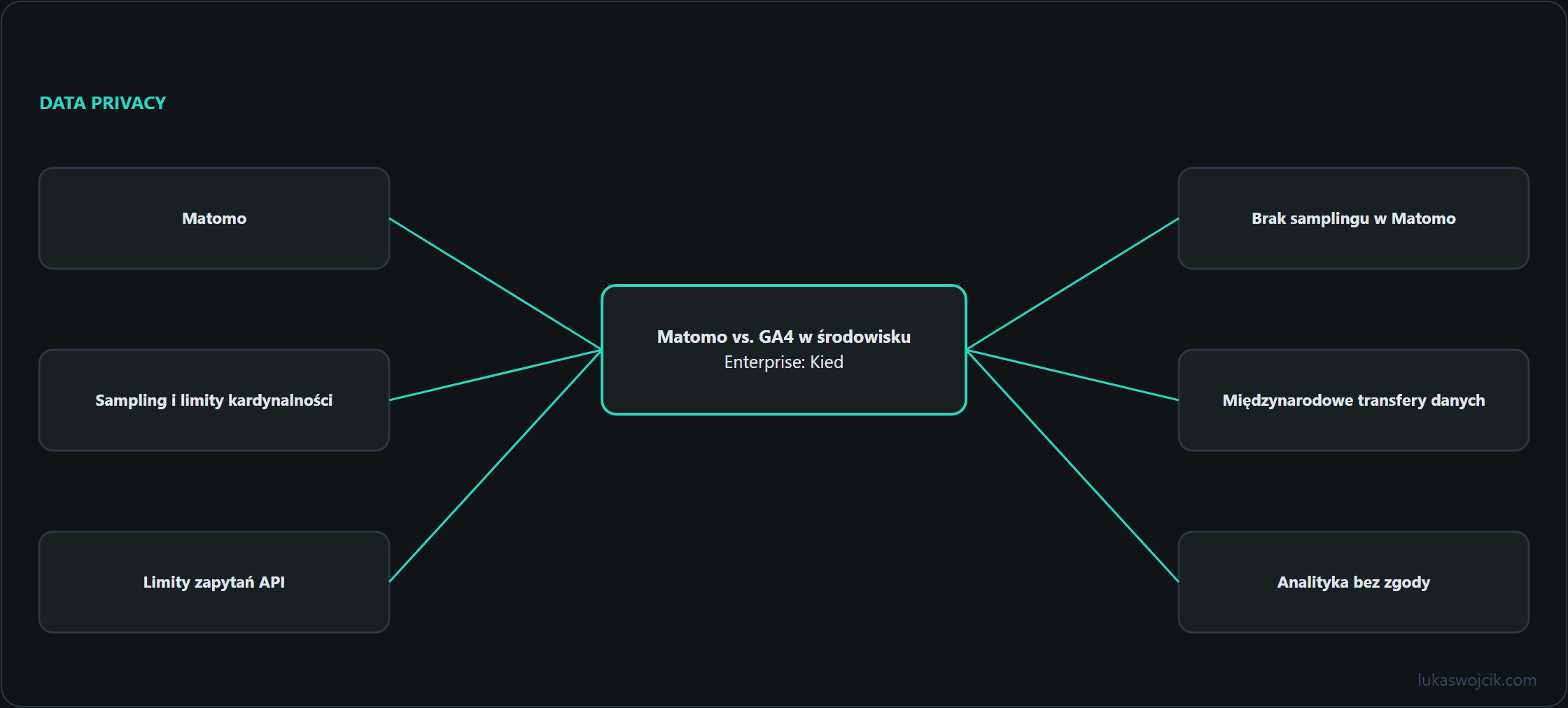 Diagram do artykułu: Matomo, Sampling i limity kardynalności, Limity zapytań API …