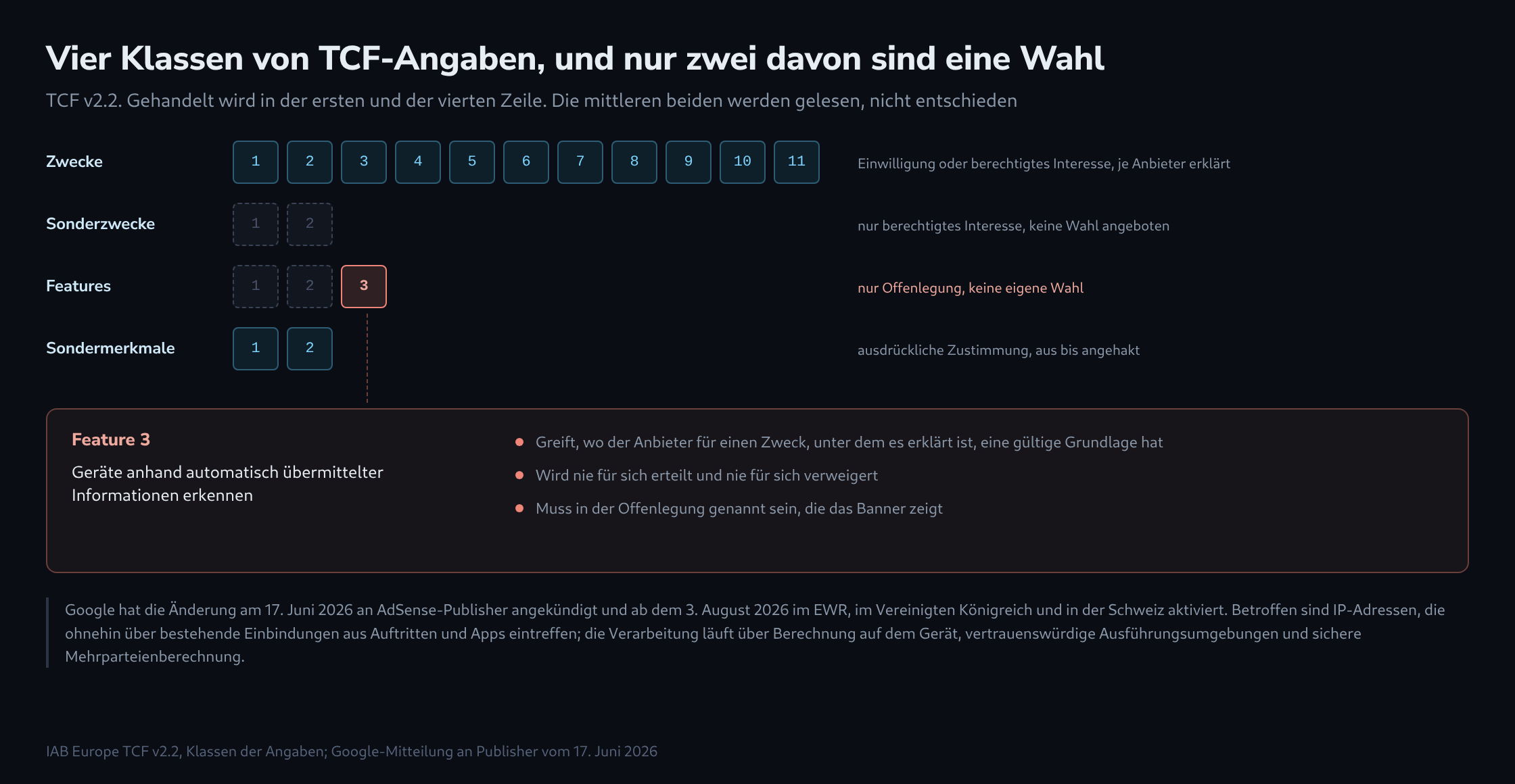 Vier Zeilen nummerierter Felder für TCF-Zwecke, Sonderzwecke, Features und Sondermerkmale, jede mit der Art der Nutzerwahl beschriftet; das dritte Feature-Feld ist hervorgehoben und mit einem Erläuterungsfeld verbunden