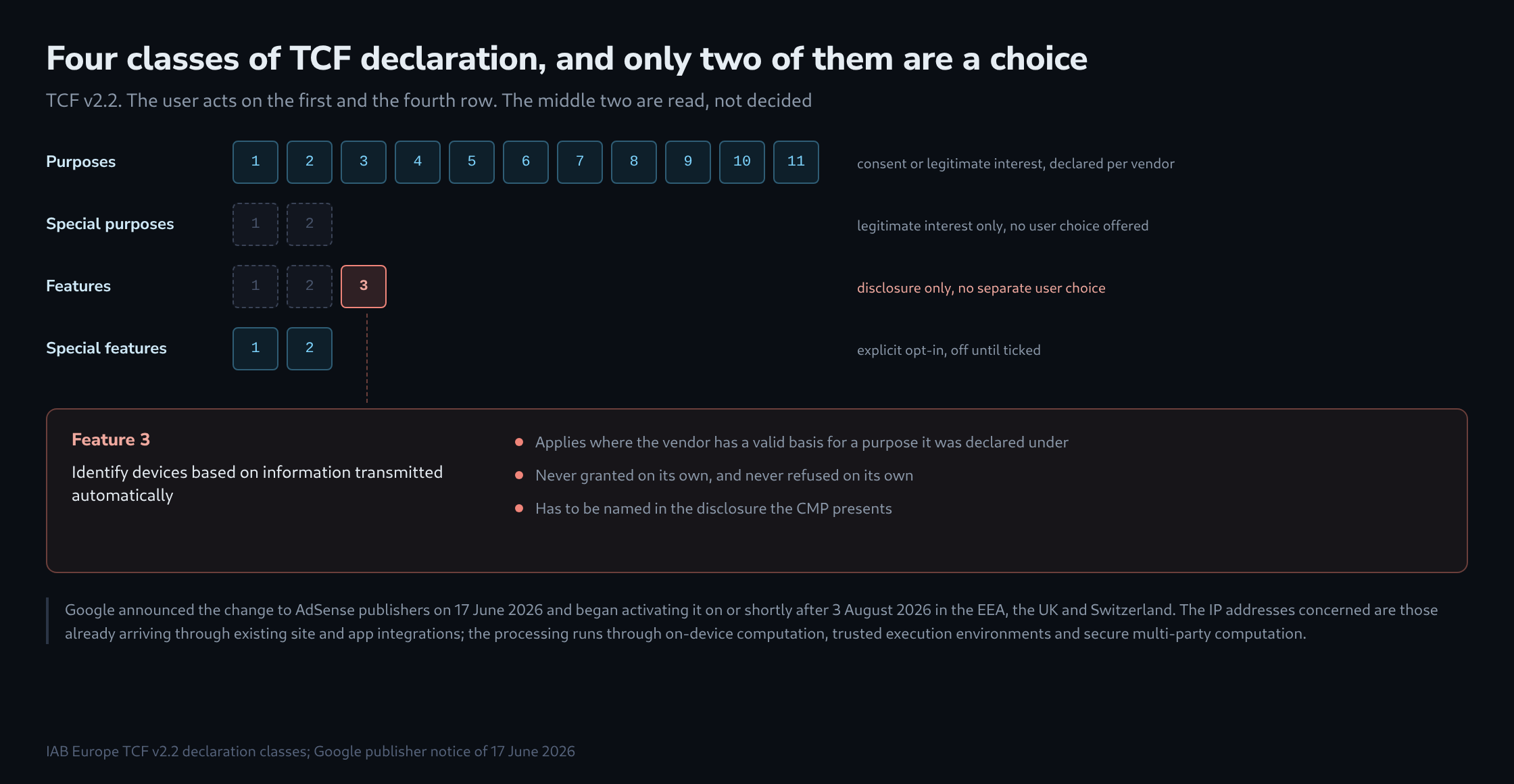 Four rows of numbered cells for TCF purposes, special purposes, features and special features, each annotated with the kind of user choice that applies; the third feature cell is highlighted and connected to a panel explaining what it declares
