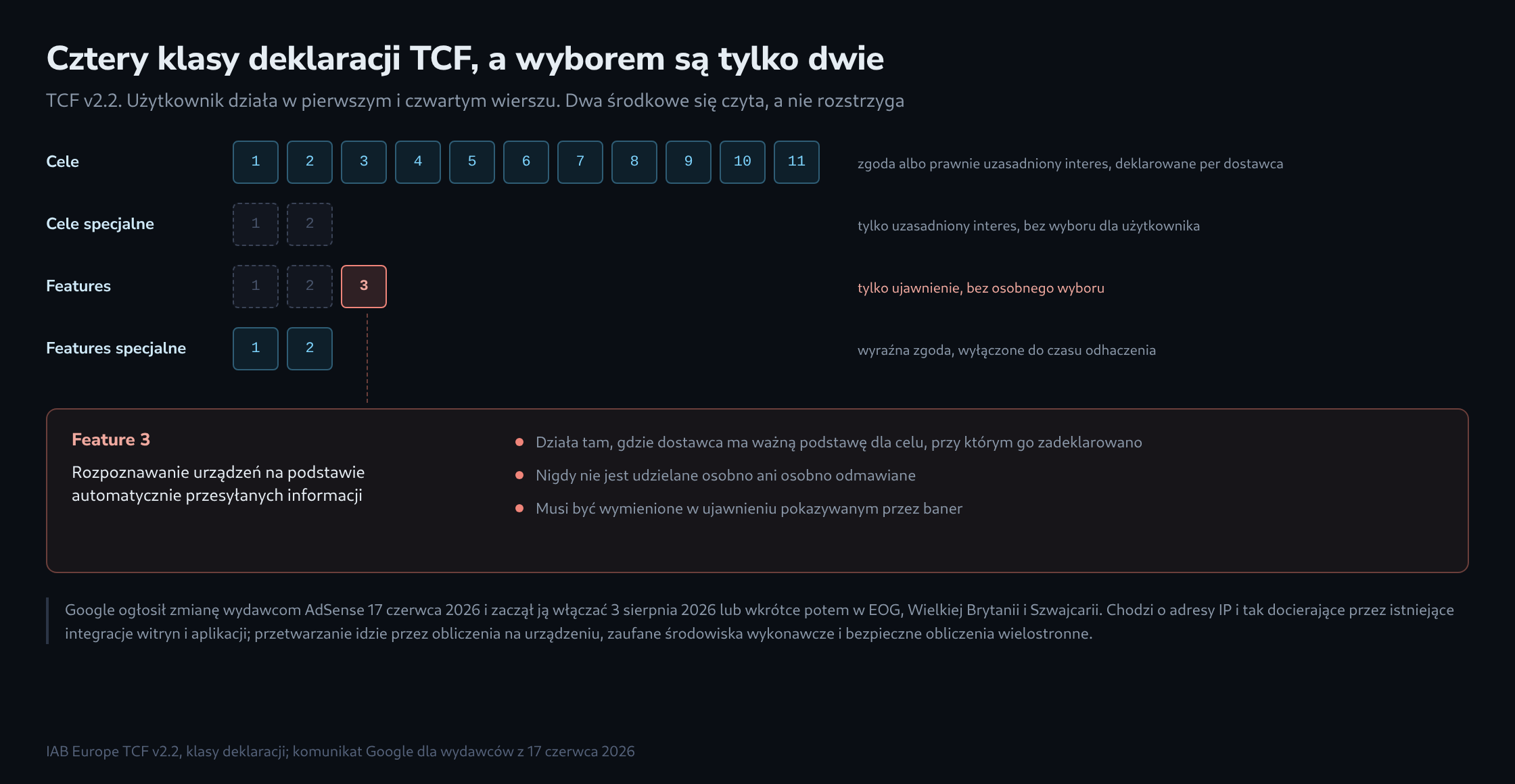 Cztery wiersze numerowanych pól dla celów TCF, celów specjalnych, features i features specjalnych, każdy opisany rodzajem wyboru użytkownika; trzecie pole features jest wyróżnione i połączone z panelem objaśniającym