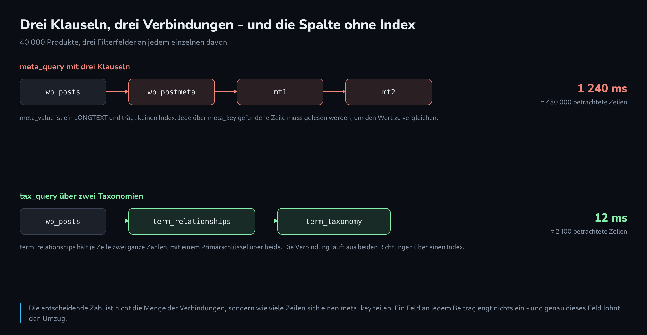 Zwei Verbindungsketten im Vergleich: oben drei Postmeta-Verbindungen mit rund 480 000 betrachteten Zeilen, unten zwei Taxonomie-Verbindungen mit rund 2 100 betrachteten Zeilen