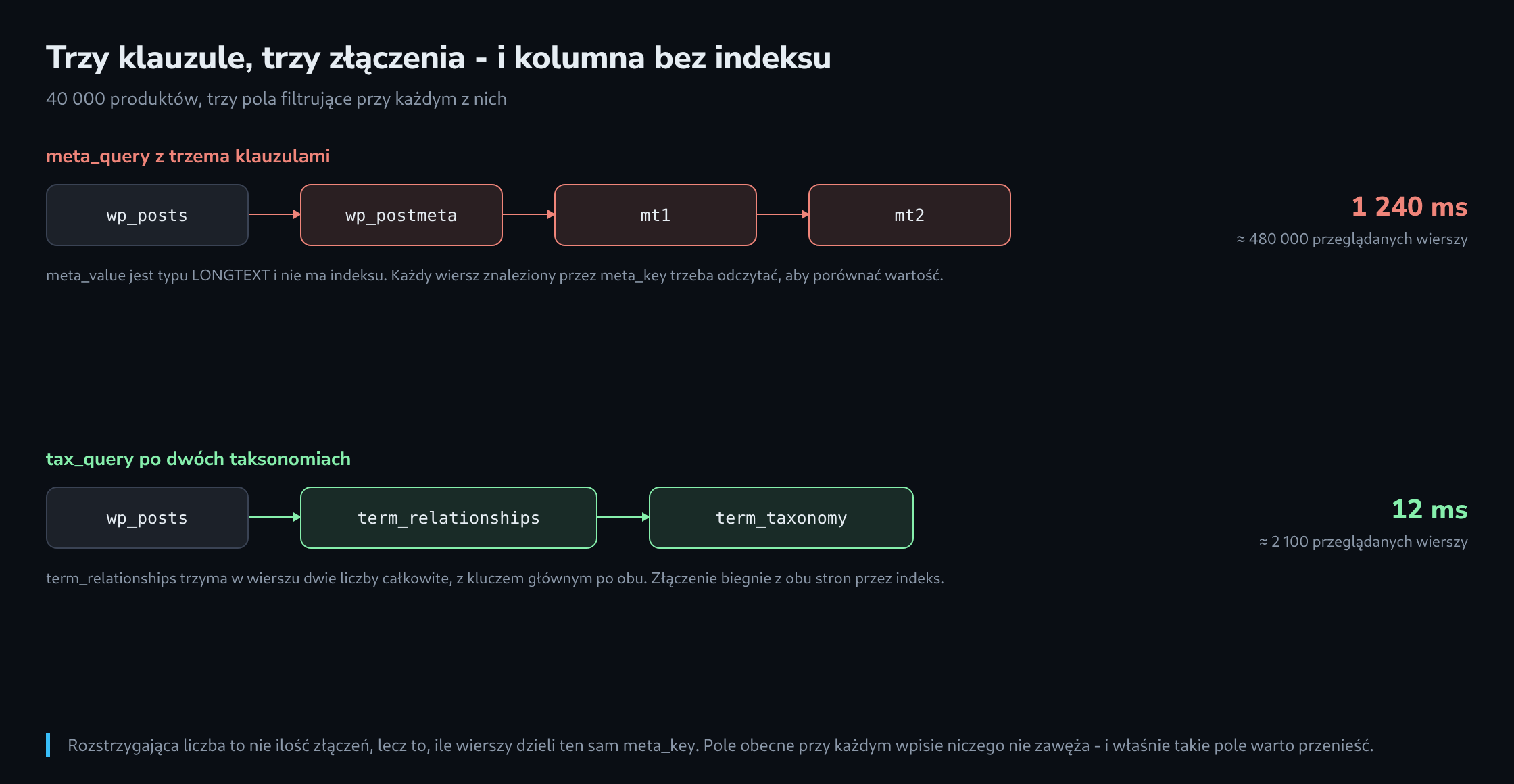 Porównanie dwóch łańcuchów złączeń: u góry trzy złączenia postmeta z około 480 000 przeglądanych wierszy, u dołu dwa złączenia taksonomii z około 2 100 przeglądanych wierszy