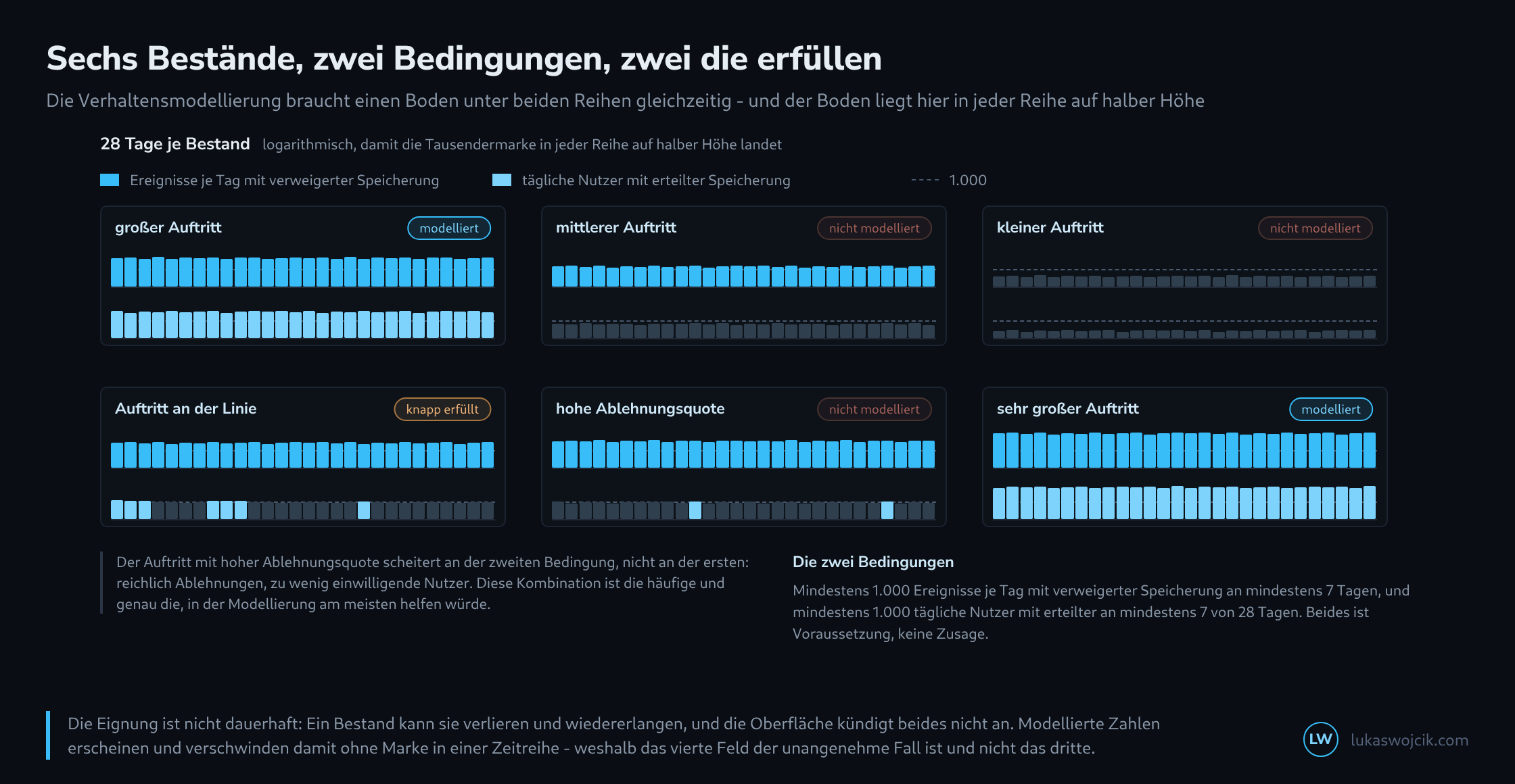 Sechs kleine Felder in zwei Reihen, je Feld 28 Tagesbalken für Ereignisse mit verweigerter Speicherung und darunter 28 für tägliche Nutzer mit erteilter; eine gestrichelte Linie auf halber Höhe markiert die Tausendermarke, und ein Abzeichen je Feld nennt das Urteil