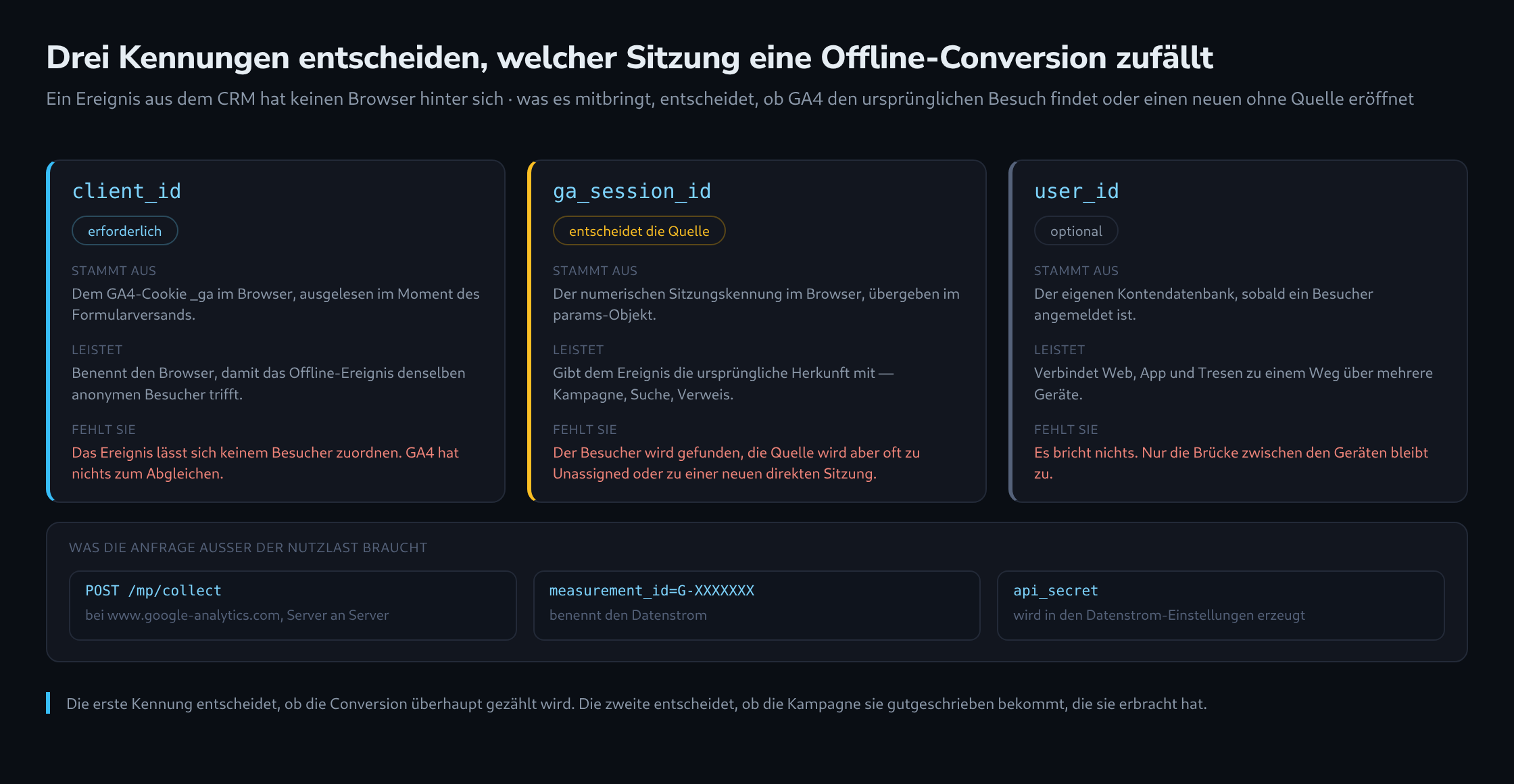 Drei Karten zu client_id, ga_session_id und user_id mit Herkunft, Aufgabe und den Folgen des Fehlens sowie dem Endpunkt und den Zugangsdaten der Anfrage