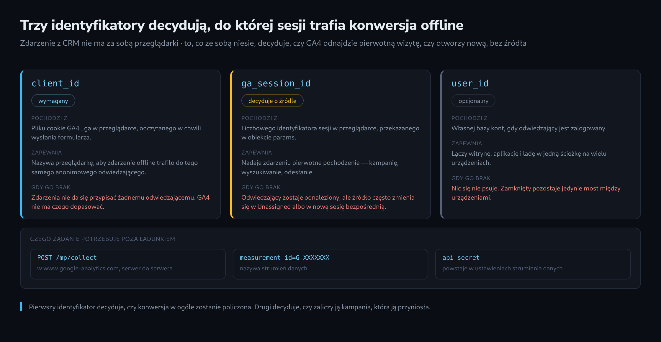 Trzy karty dla client_id, ga_session_id i user_id z pochodzeniem, zadaniem i skutkami braku każdego z nich oraz punktem końcowym i danymi uwierzytelniającymi żądania