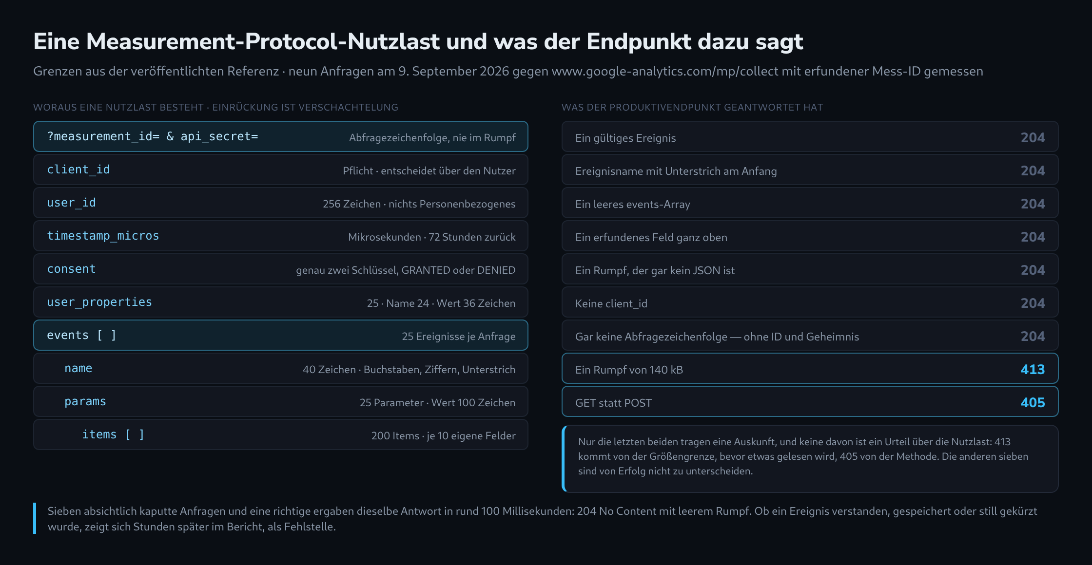 Links der Aufbau einer Measurement-Protocol-Nutzlast mit den dokumentierten Grenzen, rechts eine Tabelle mit neun absichtlich fehlerhaften Anfragen und dem Statuscode, mit dem der Produktivendpunkt jeweils geantwortet hat