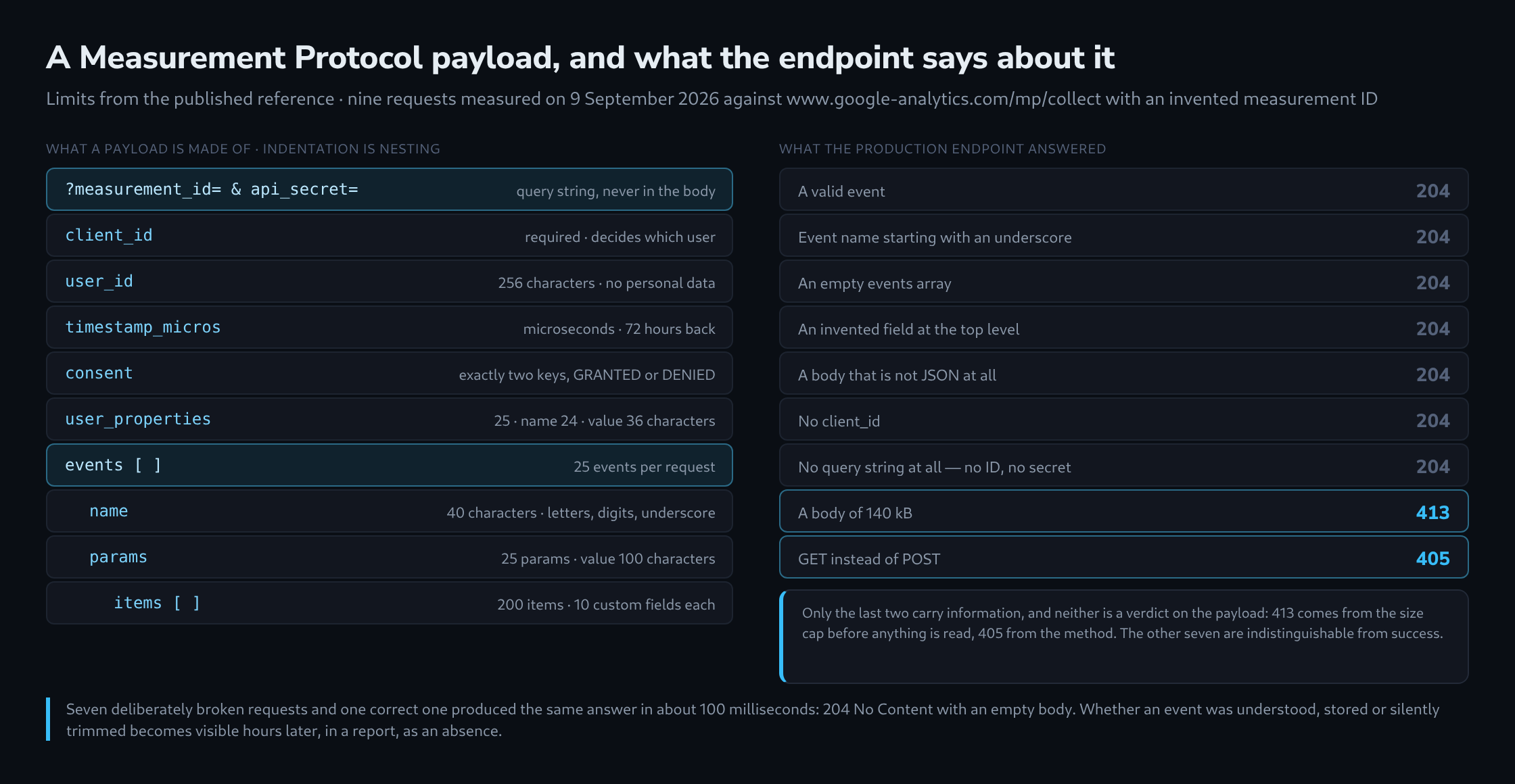 The anatomy of a Measurement Protocol payload with its documented limits on the left, and on the right a table of nine deliberately broken requests with the status code the production endpoint returned for each