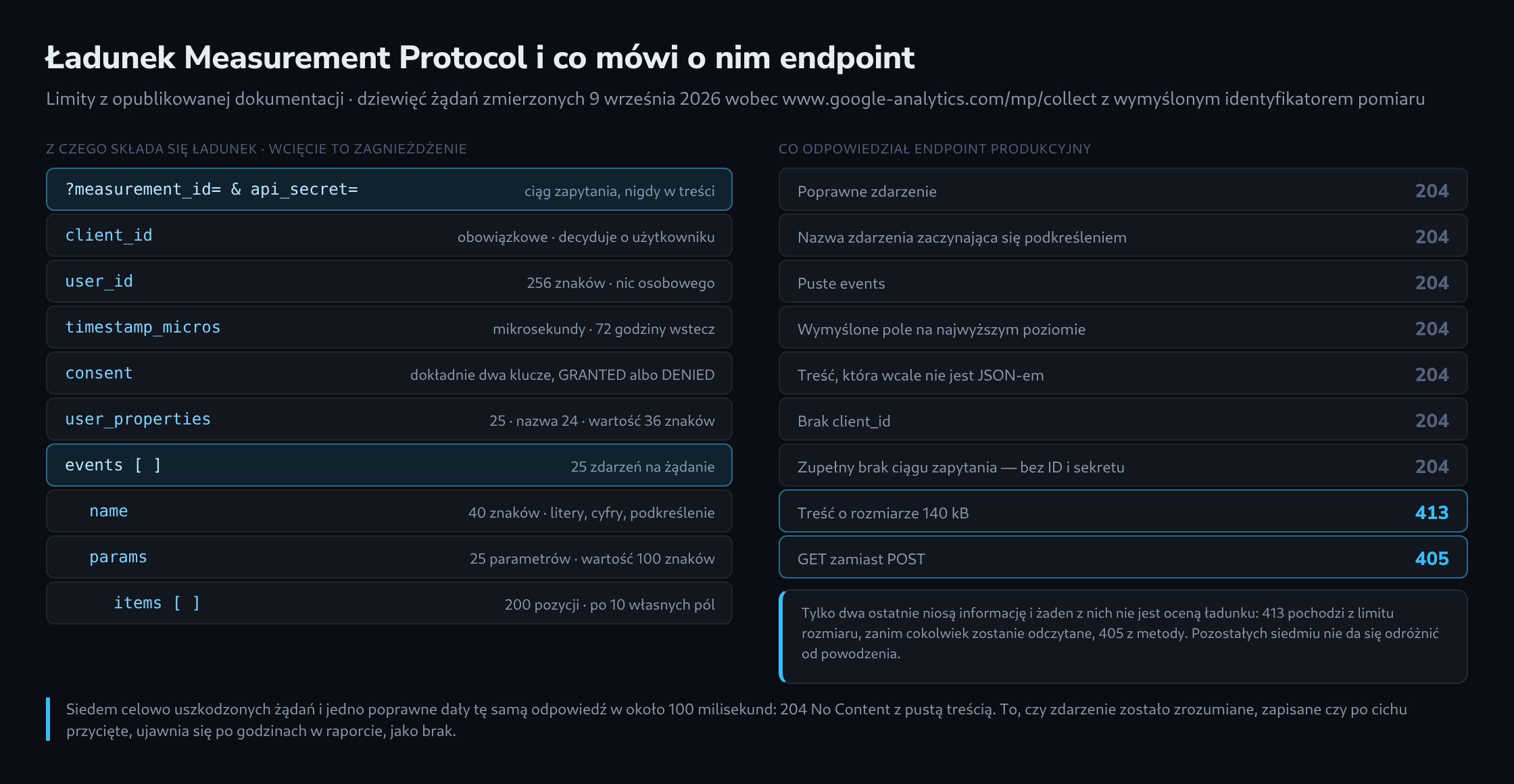 Po lewej budowa ładunku Measurement Protocol wraz z udokumentowanymi limitami, po prawej tabela dziewięciu celowo uszkodzonych żądań i kodu statusu, którym odpowiedział endpoint produkcyjny
