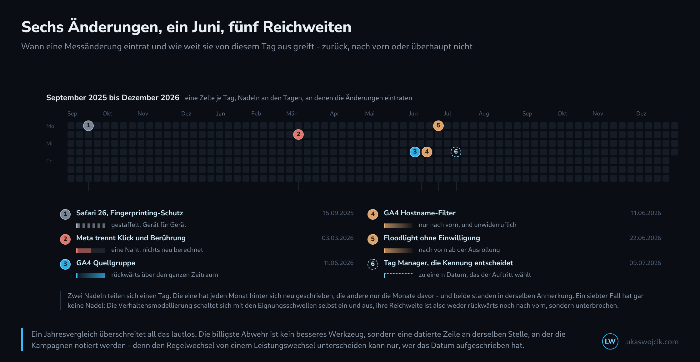 Eine Kalenderfläche über sechzehn Monate, Wochen als Spalten und Wochentage als Zeilen, mit sechs nummerierten Nadeln an den Tagen der Änderungen; darunter eine Legende, in der jede Änderung einen Glyph für ihre Reichweite trägt - nach links verlaufend, nach rechts verlaufend, geteilt, gestrichelt oder gepunktet