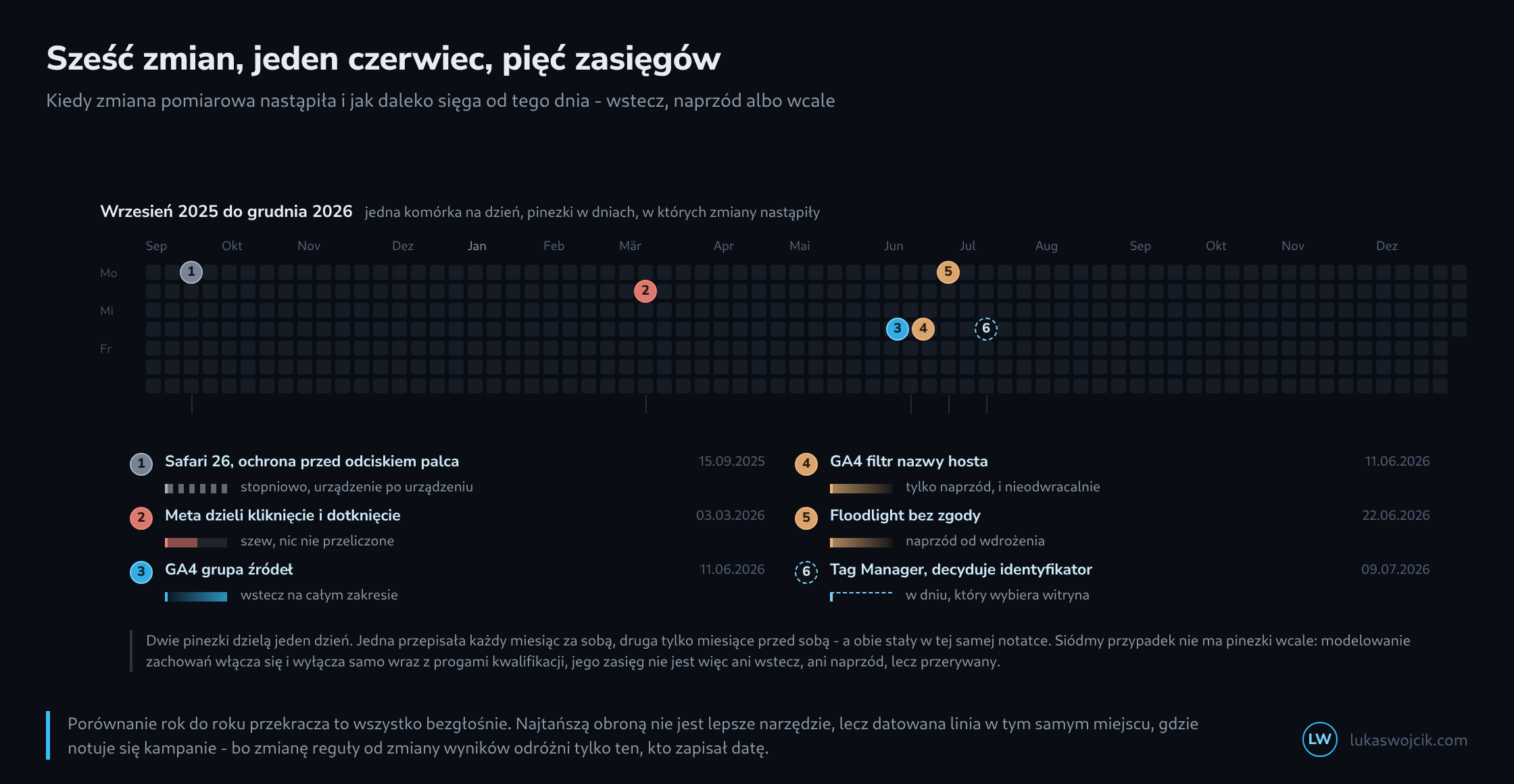 Powierzchnia kalendarza na szesnaście miesięcy, tygodnie jako kolumny i dni tygodnia jako wiersze, z sześcioma ponumerowanymi pinezkami w dniach zmian; poniżej legenda, w której każda zmiana ma glif zasięgu - gasnący w lewo, gasnący w prawo, podzielony, kreskowany albo kropkowany