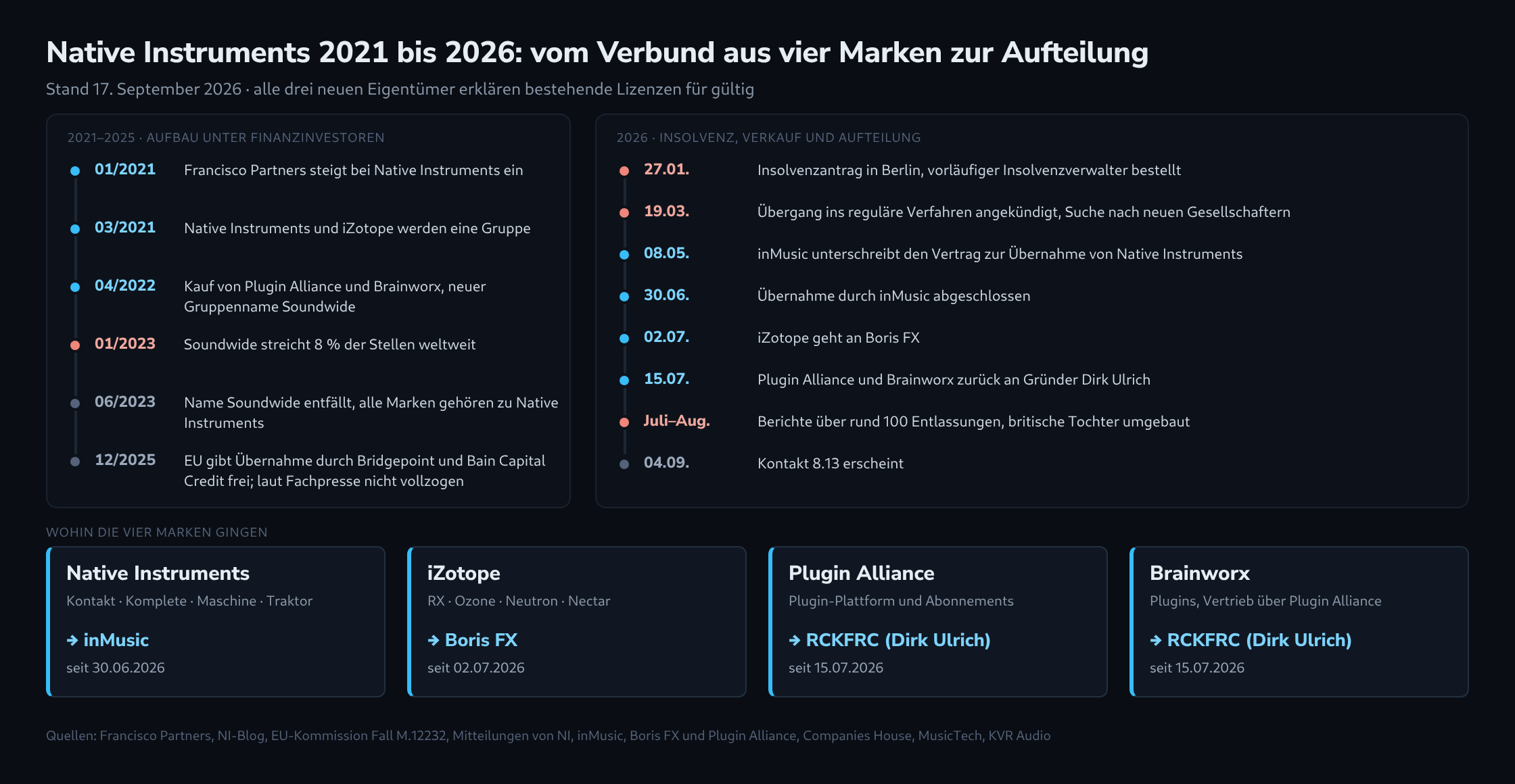 Zeitleiste von Native Instruments: links die Jahre 2021 bis 2025 vom Einstieg von Francisco Partners bis zur EU-Freigabe einer Übernahme, rechts die Ereignisse 2026 vom Insolvenzantrag bis zu Kontakt 8.13, unten vier Kacheln mit den neuen Eigentümern von Native Instruments, iZotope, Plugin Alliance und Brainworx