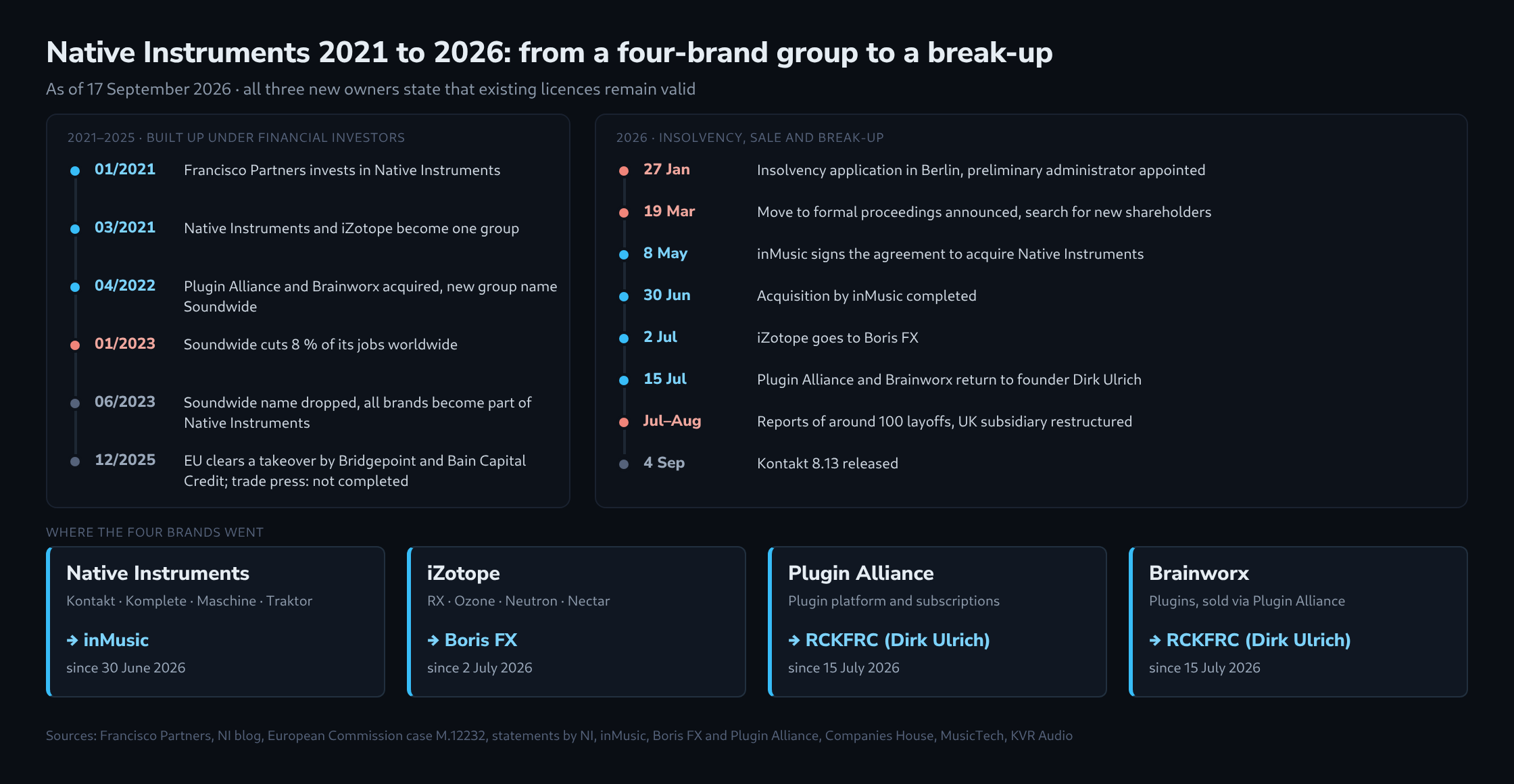 Timeline of Native Instruments: on the left the years 2021 to 2025 from the investment by Francisco Partners to the EU clearance of a takeover, on the right the events of 2026 from the insolvency application to Kontakt 8.13, below four tiles with the new owners of Native Instruments, iZotope, Plugin Alliance and Brainworx